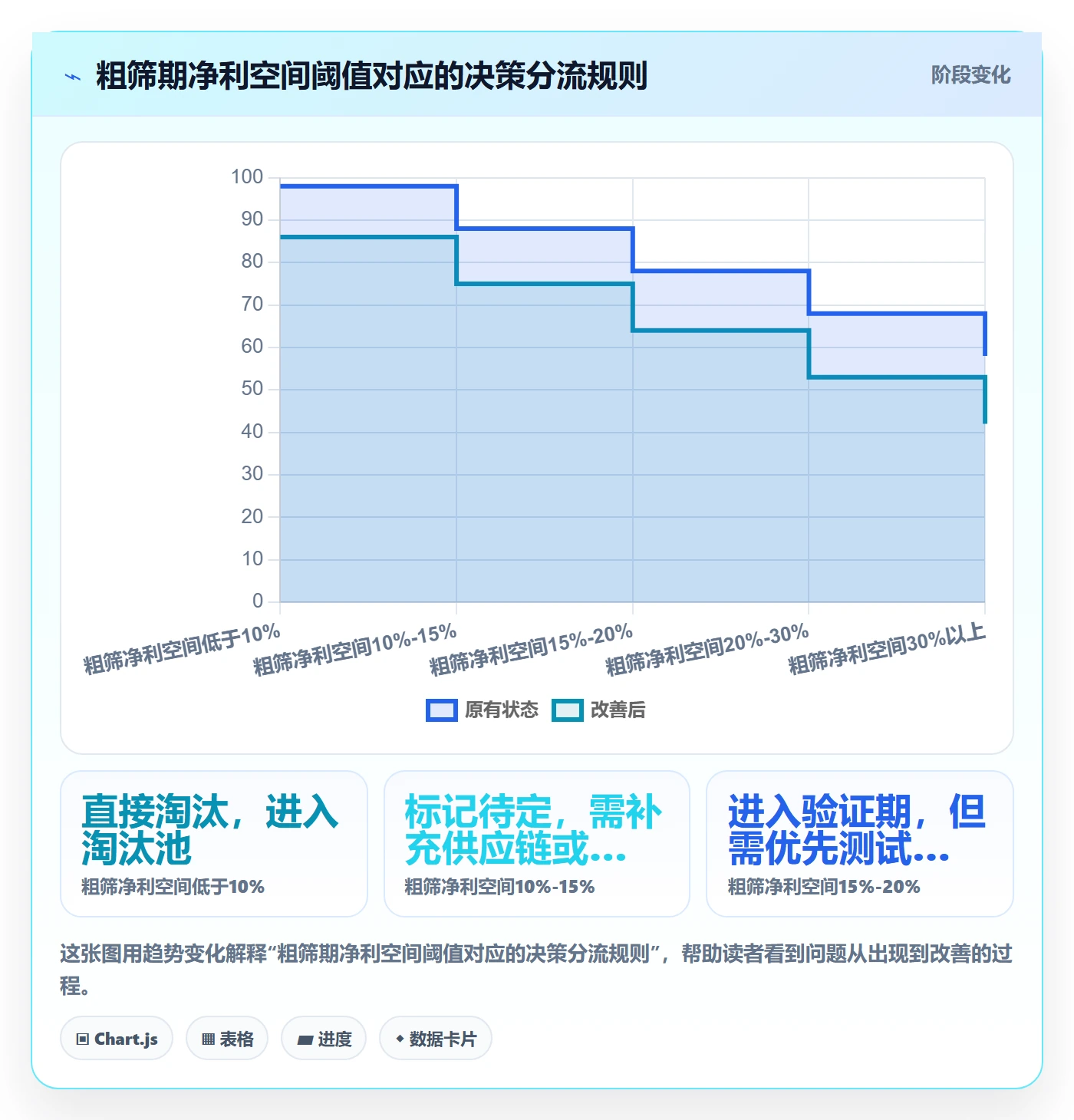 商品分析选择标准：利润空间维度如何评估流程设计