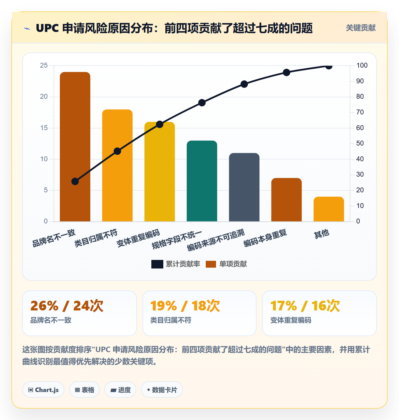 UPC码管理模板：围绕代码申请开展风险排查