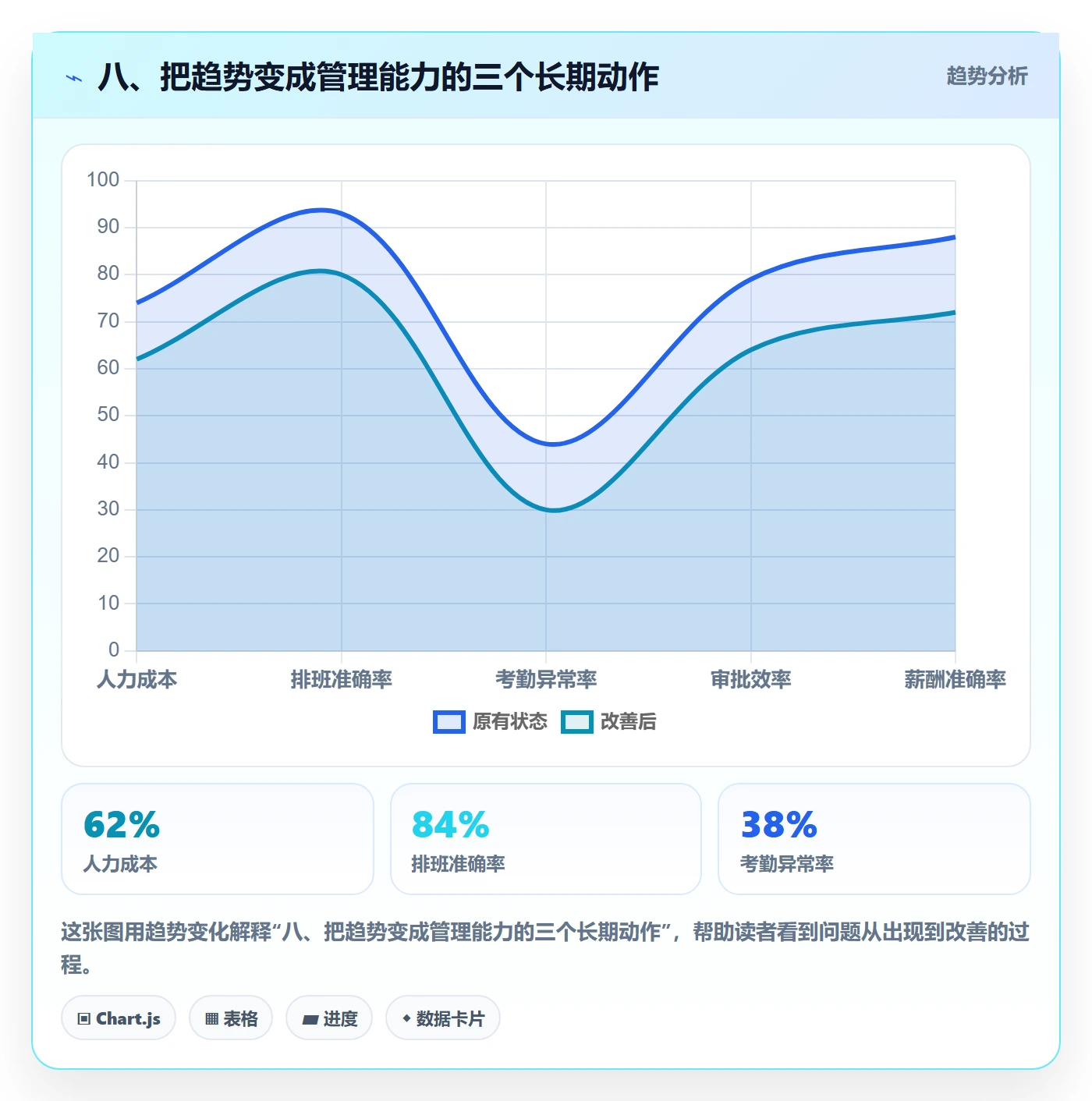 八、把趋势变成管理能力的三个长期动作