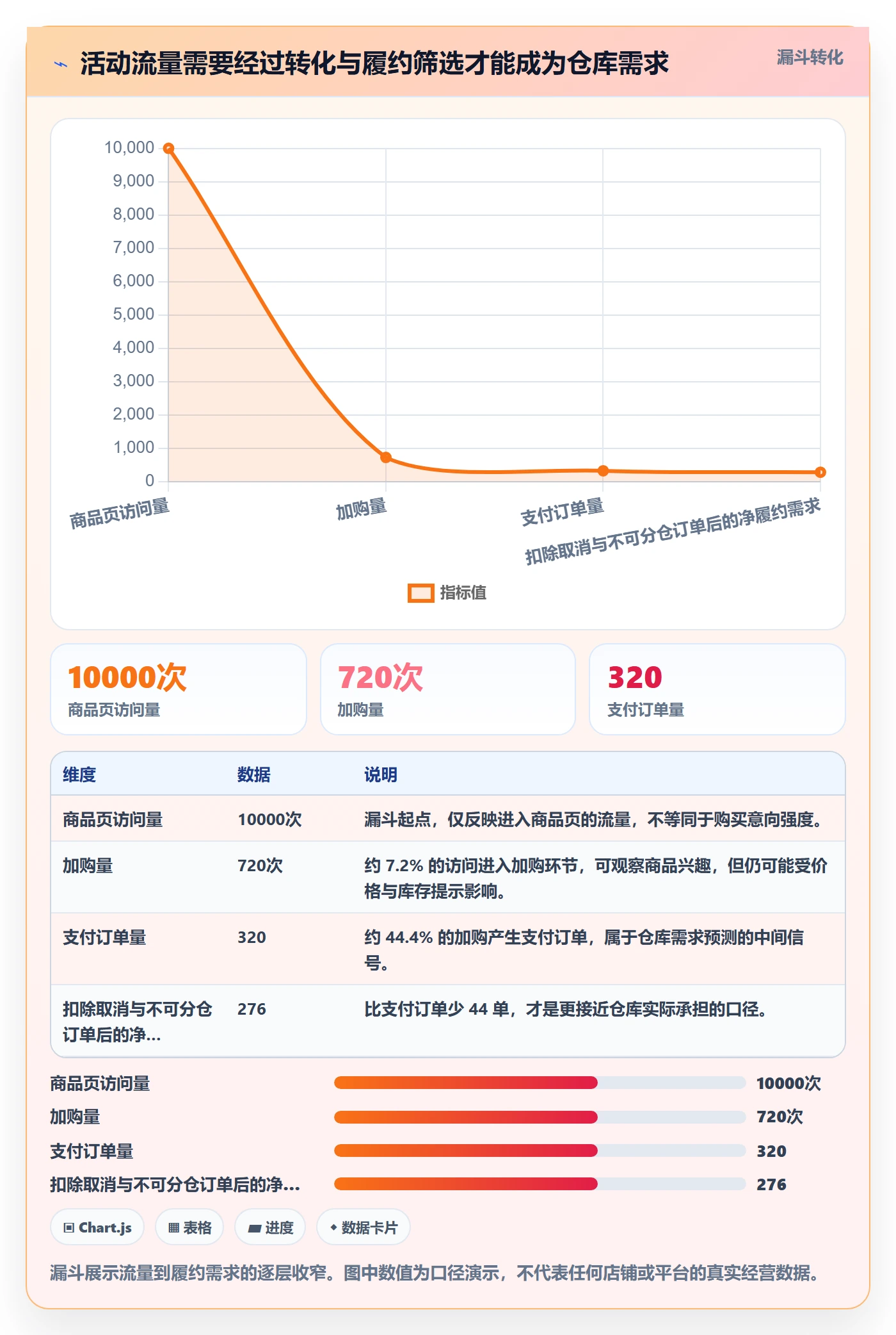temu数据方法：用活动流量支撑海外仓管理判断