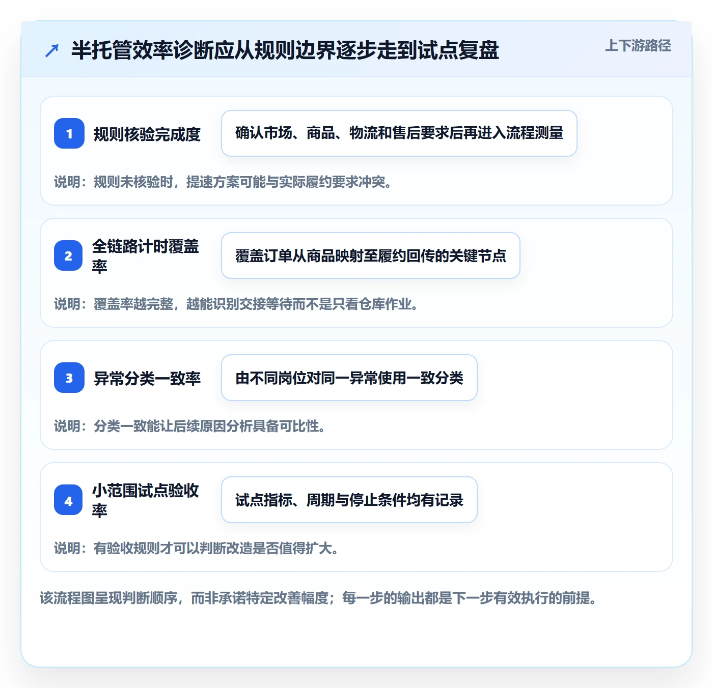 temu进阶课：围绕半托管模式完善效率提升