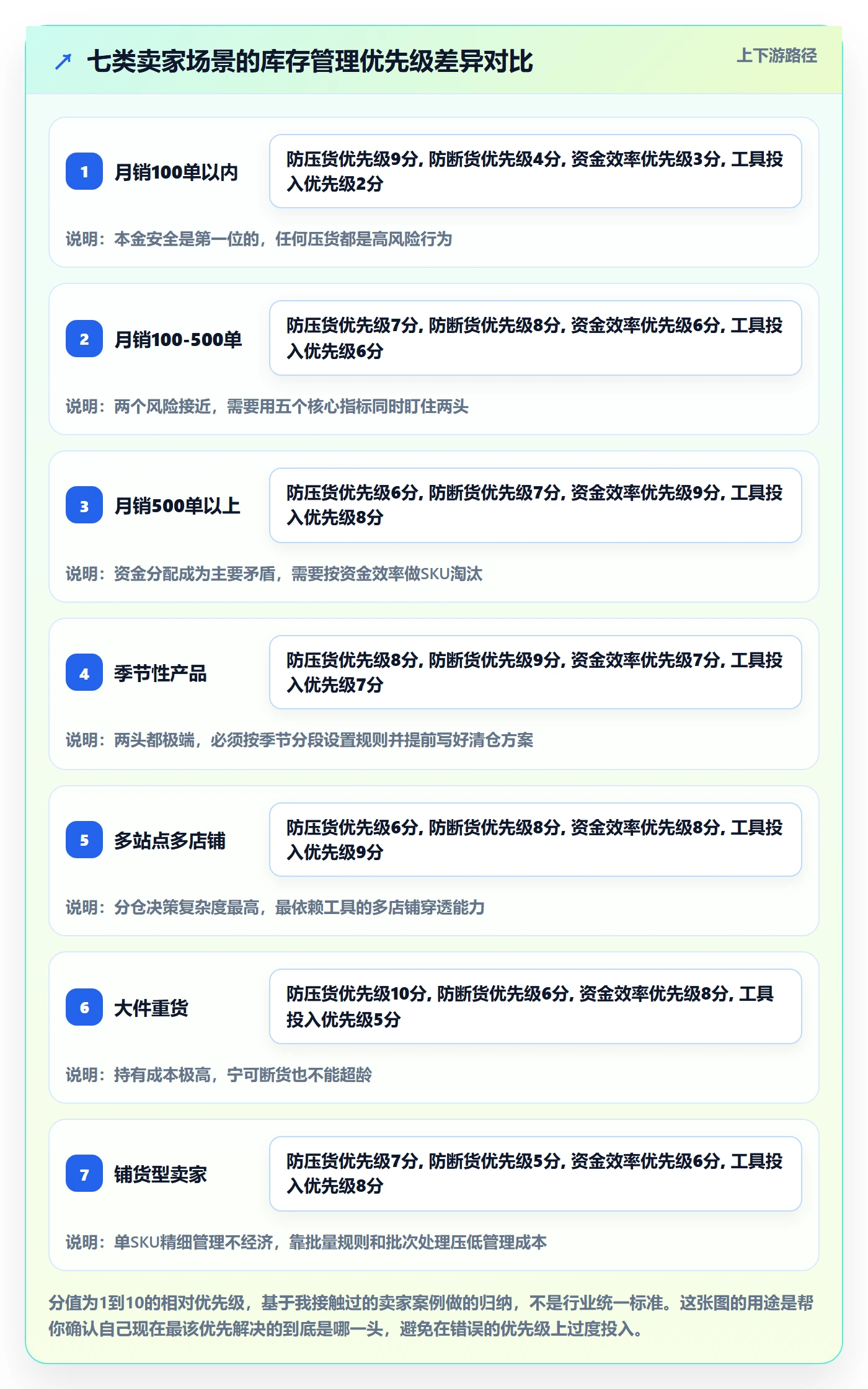 亚马逊软件规划方法：库存管理与新手避坑如何衔接