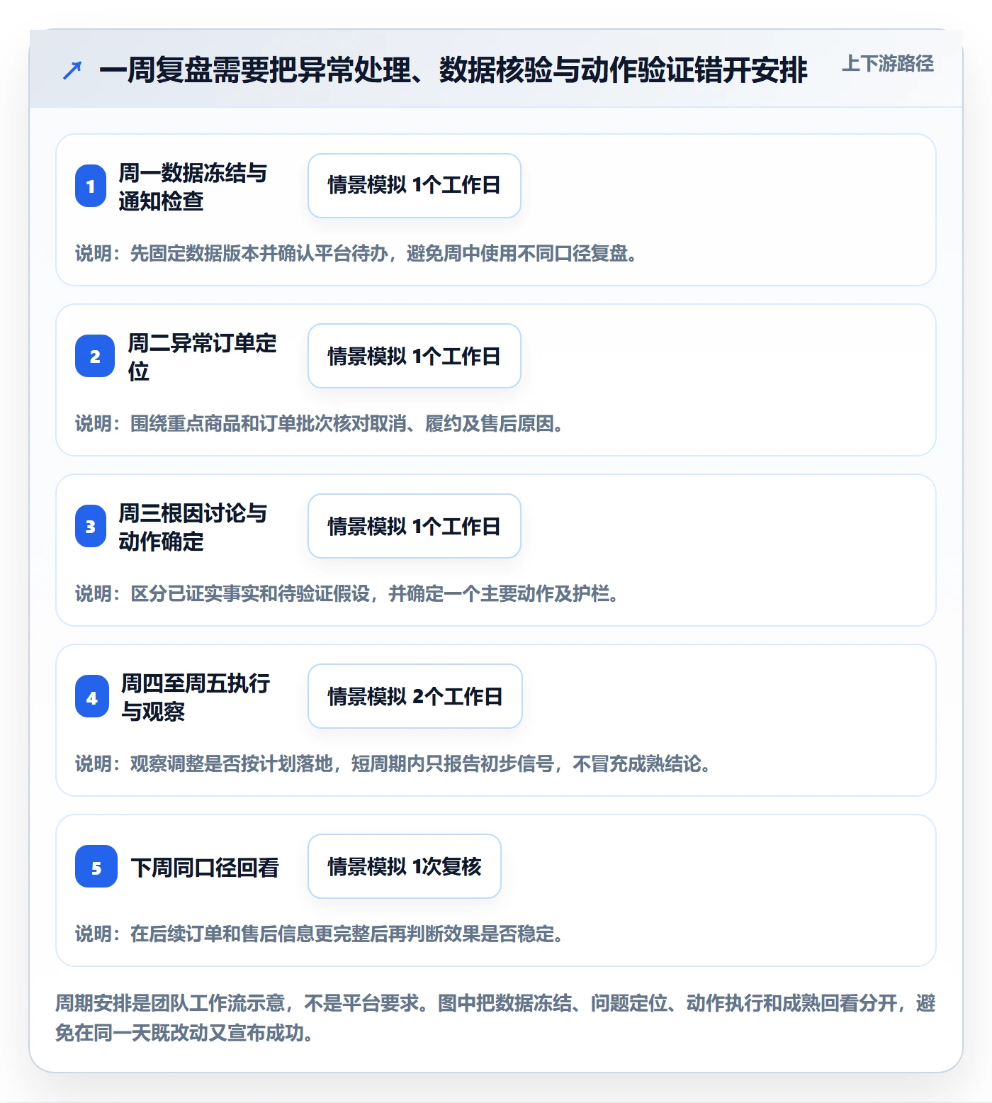 temu优化清单：账号绩效与数据复盘的关键动作