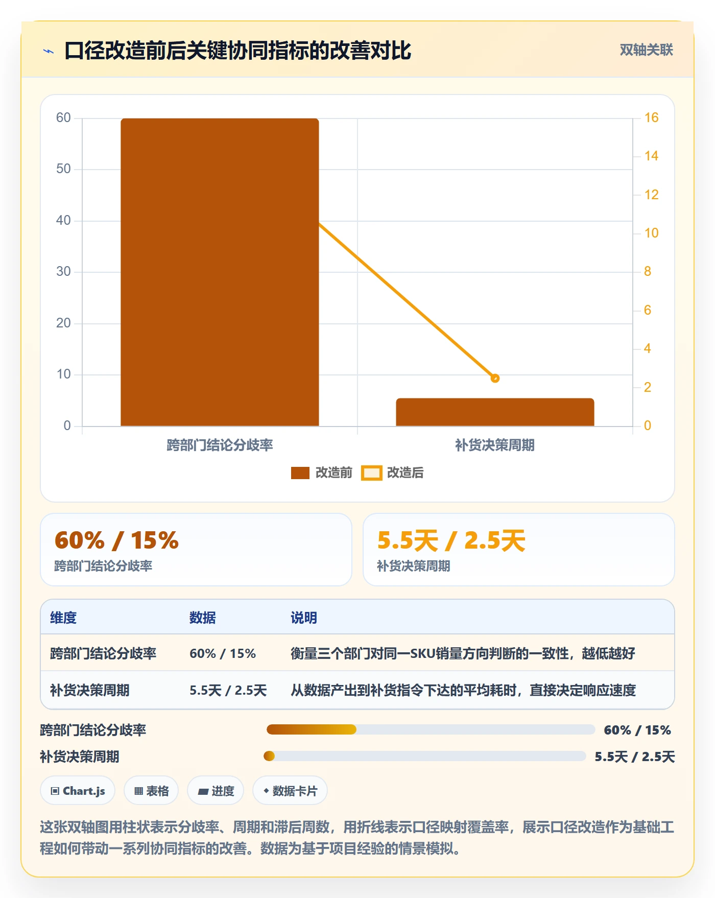 商品分析改造重点：从销量趋势推进供应链协同