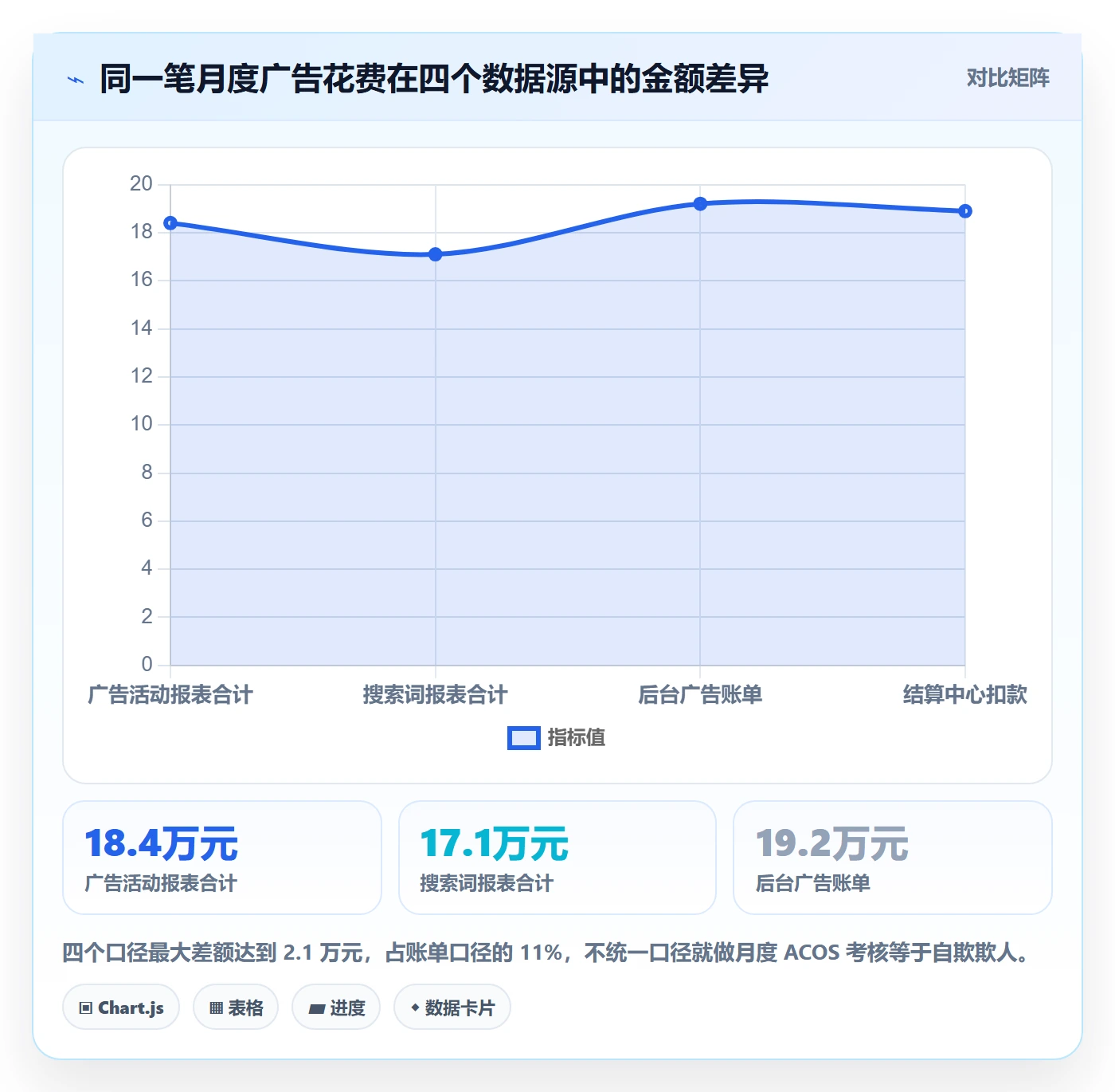 亚马逊软件系统搭建全解析：重点看懂广告管理