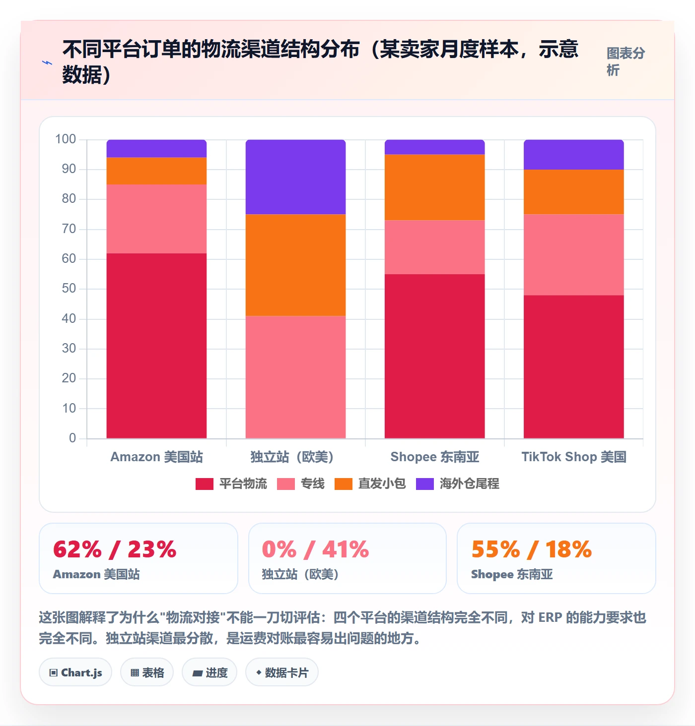 erp跨境电商选择标准：物流对接维度如何评估系统搭建