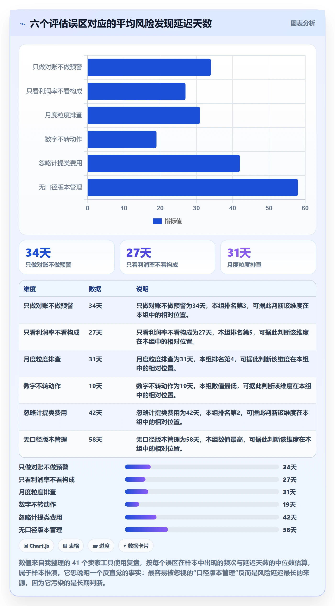 亚马逊软件检查方法：通过利润核算评估风险排查质量