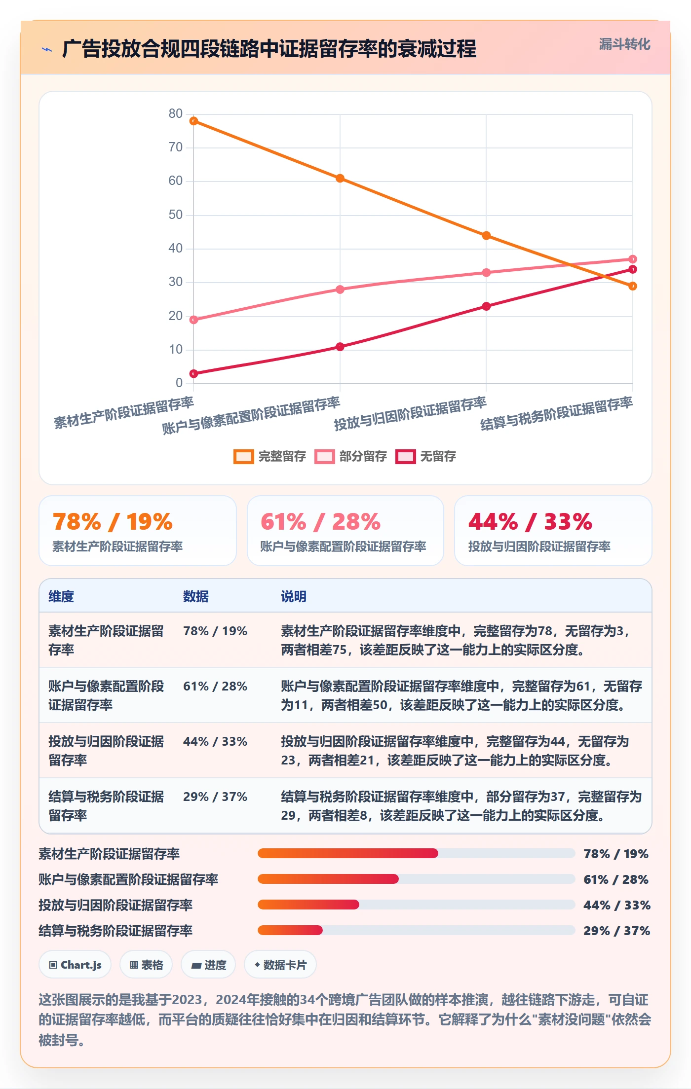 跨境电商运营进阶课：围绕广告投放完善合规管理