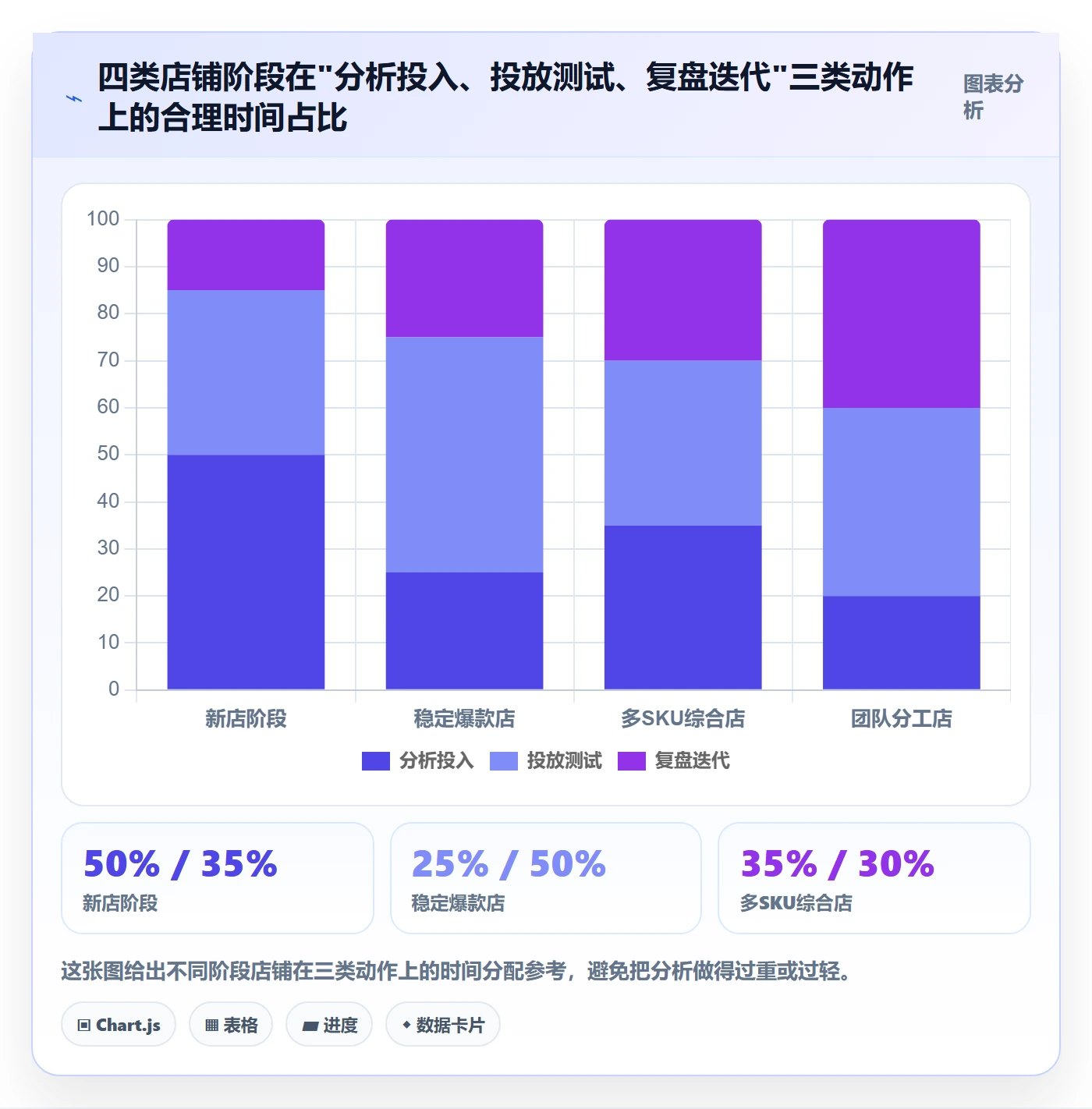 商品分析管理模板：围绕组合优化开展广告投放