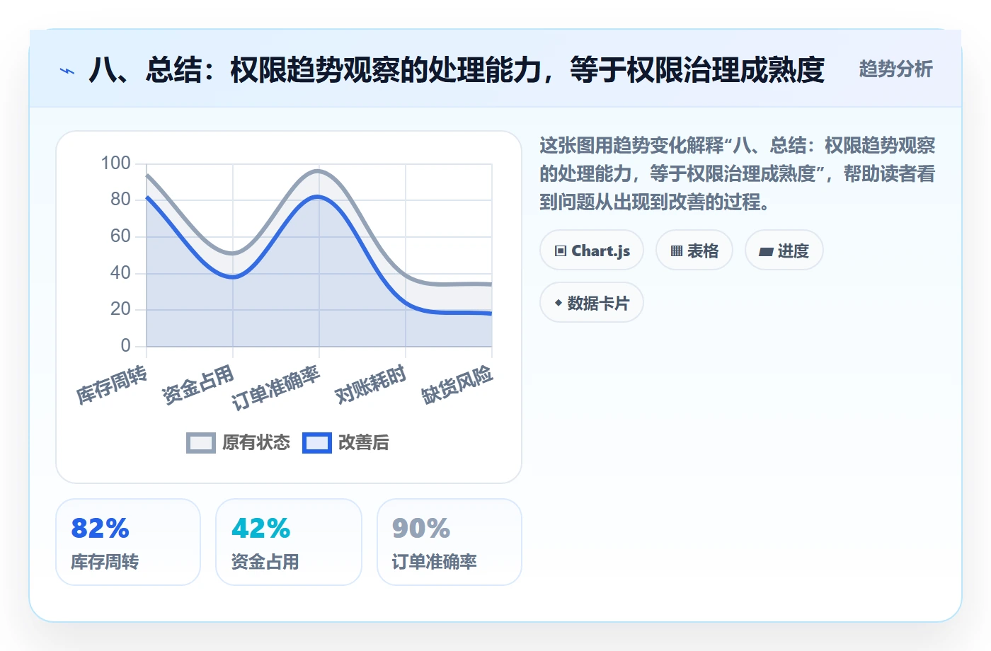八、总结：权限趋势观察的处理能力，等于权限治理成熟度