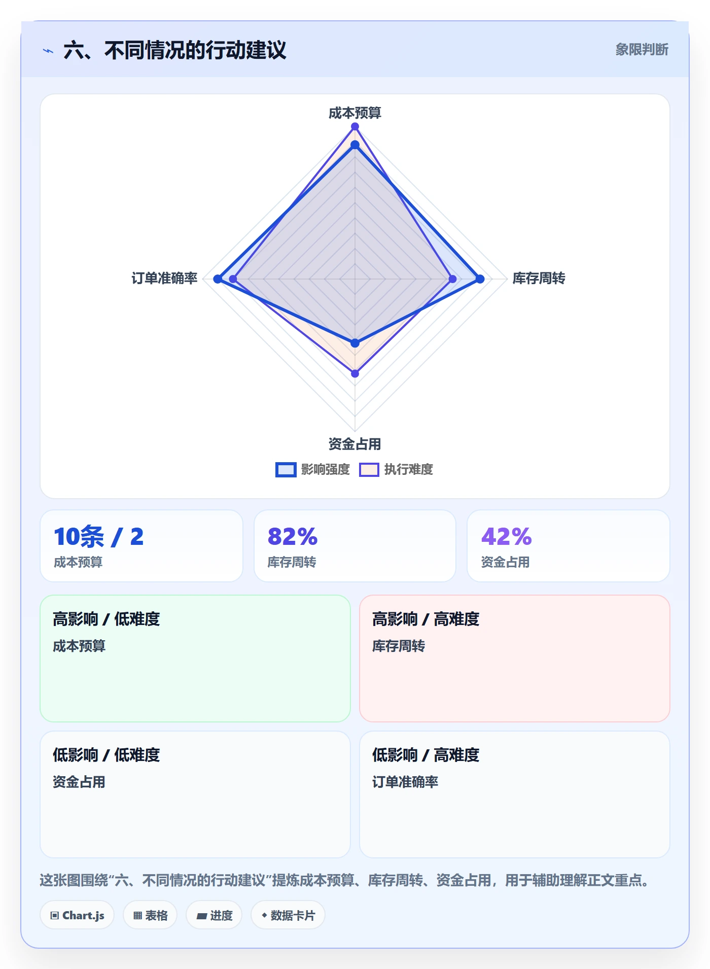 六、不同情况的行动建议