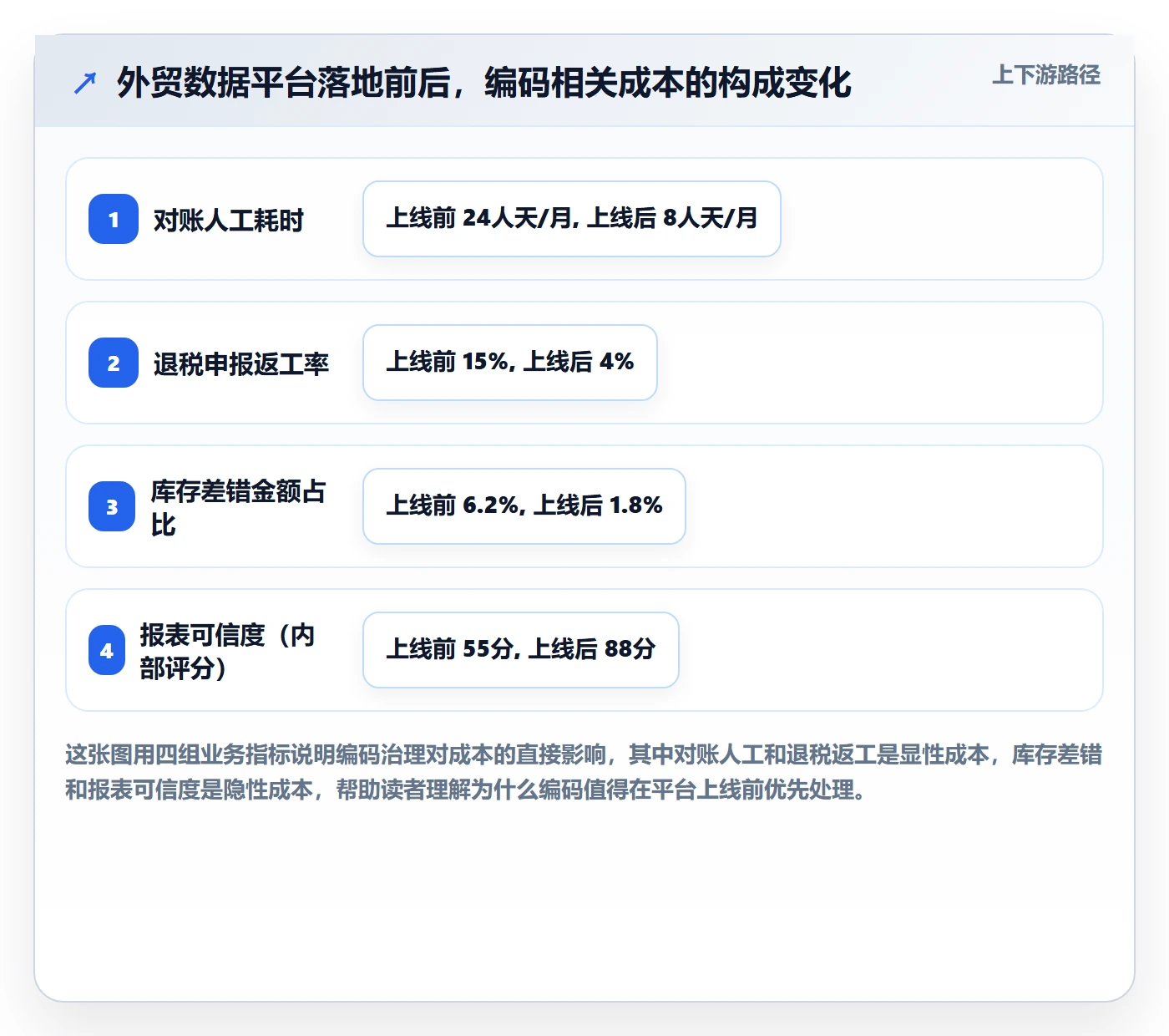 外贸数据分析平台落地清单：商品编码相关的成本控制事项