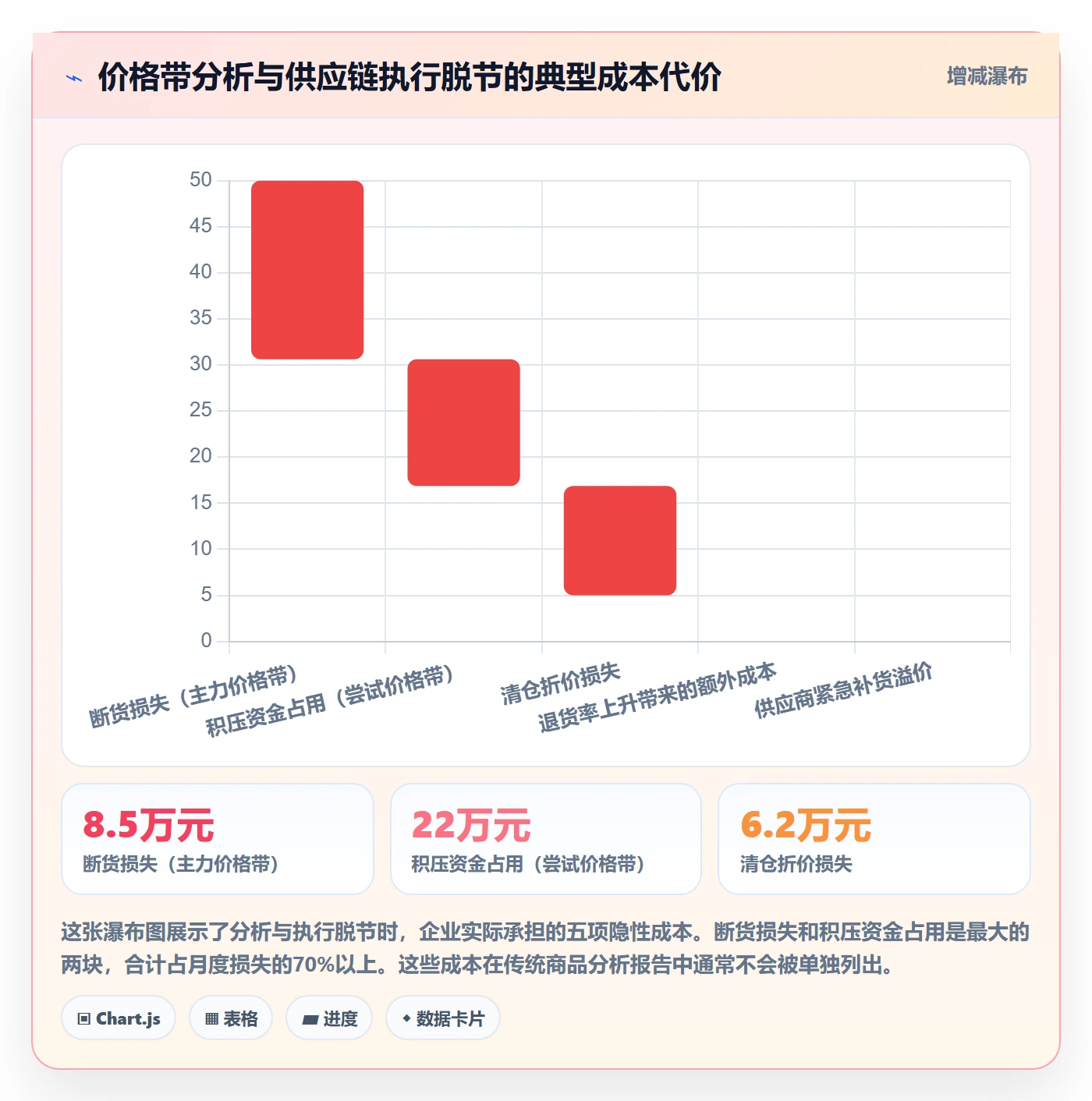 商品分析使用技巧：价格带对应的供应链协同方法