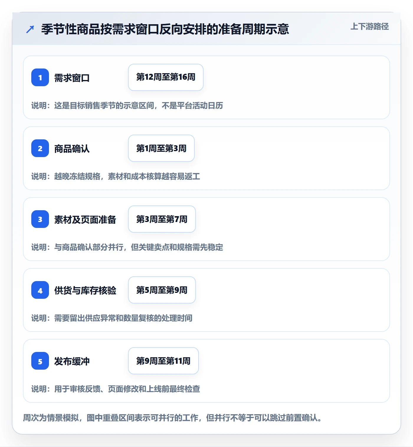 temu落地清单：商品发布相关的年度规划事项
