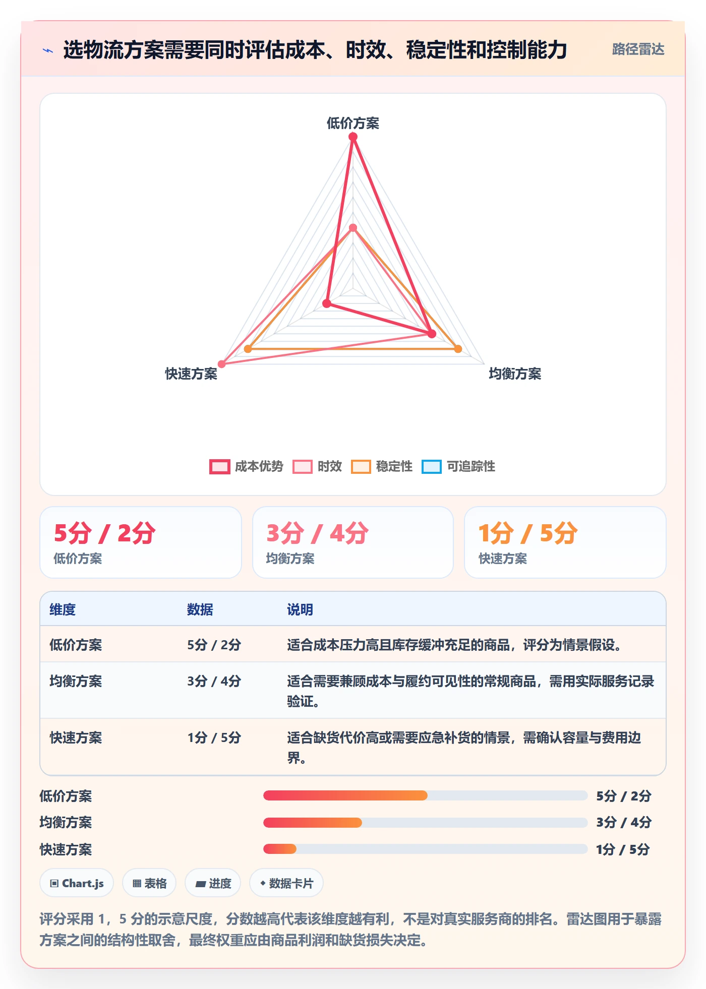 temu管理模板：围绕平台入驻开展物流方案