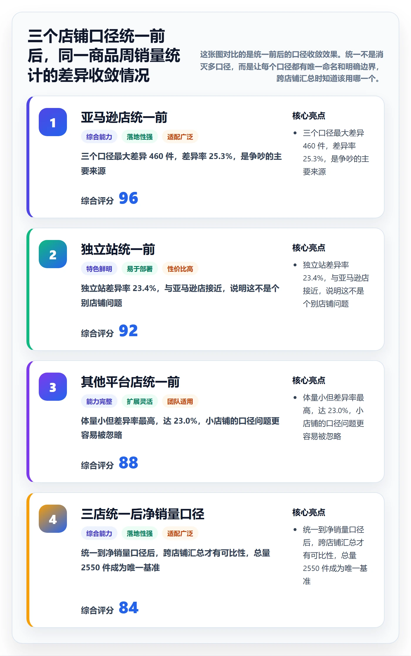 商品分析建设路线：从销量趋势到数据复盘分几步