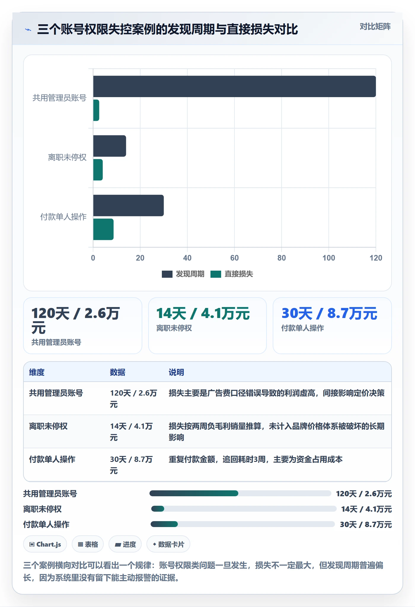 erp跨境电商从0到1：财务核算的账号安全与操作要点