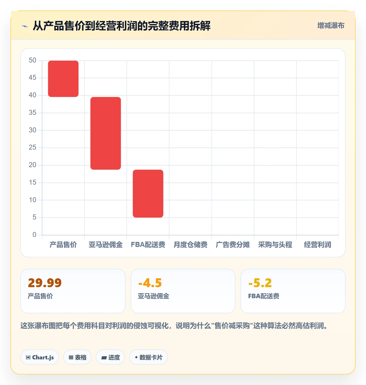 亚马逊软件使用技巧：利润核算对应的标准化管理方法