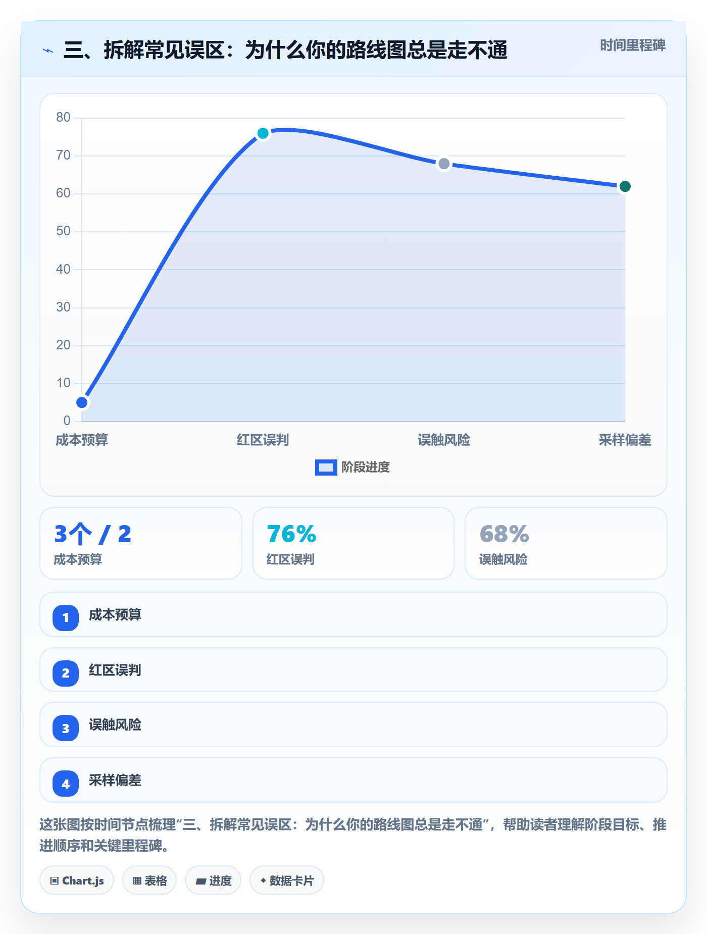 三、拆解常见误区：为什么你的路线图总是走不通