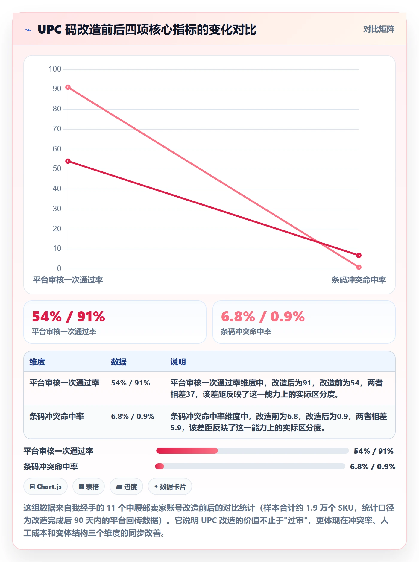 UPC码改造重点：从平台审核推进风险排查