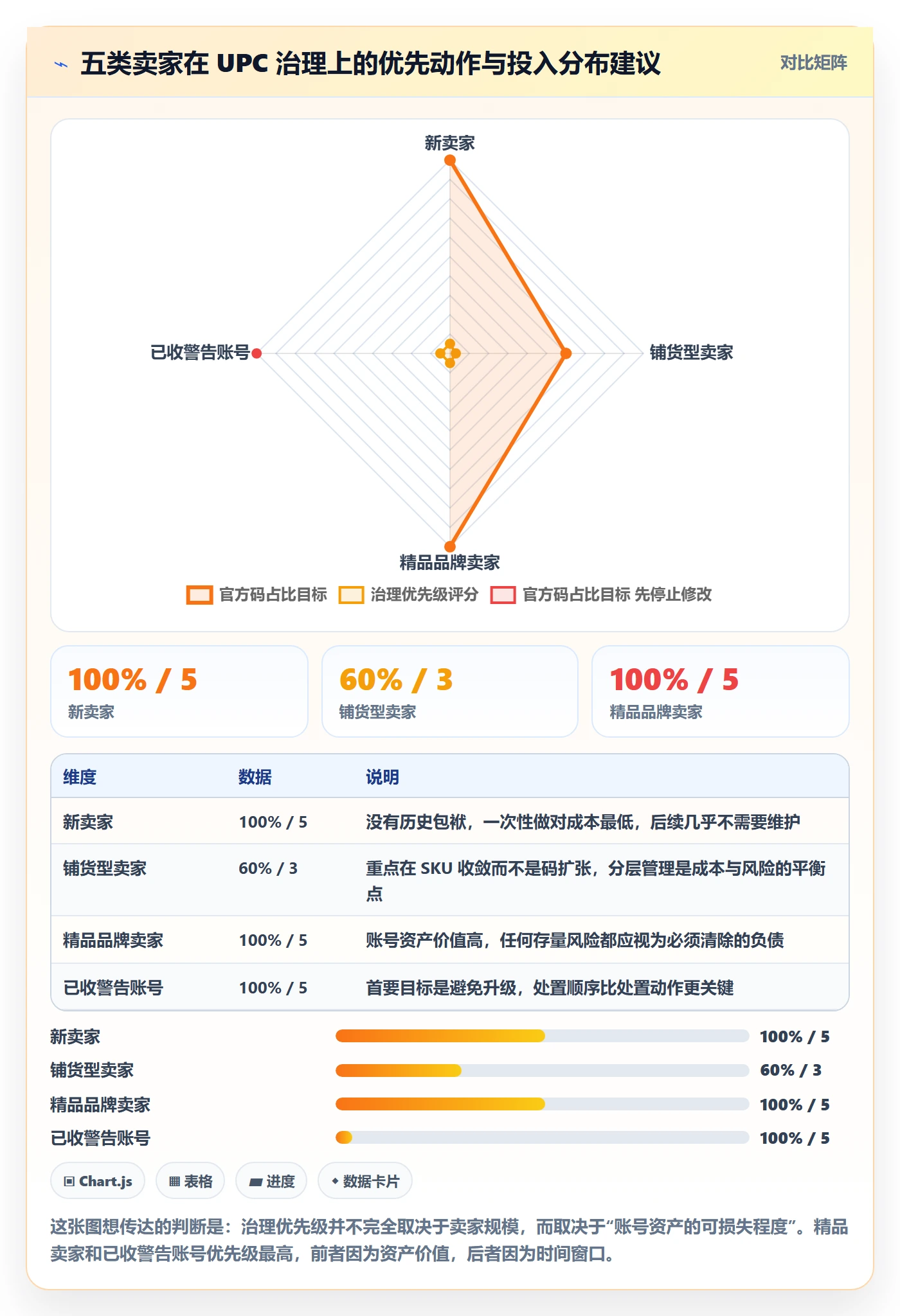 UPC码应用思路：围绕合规风险拆解账号安全