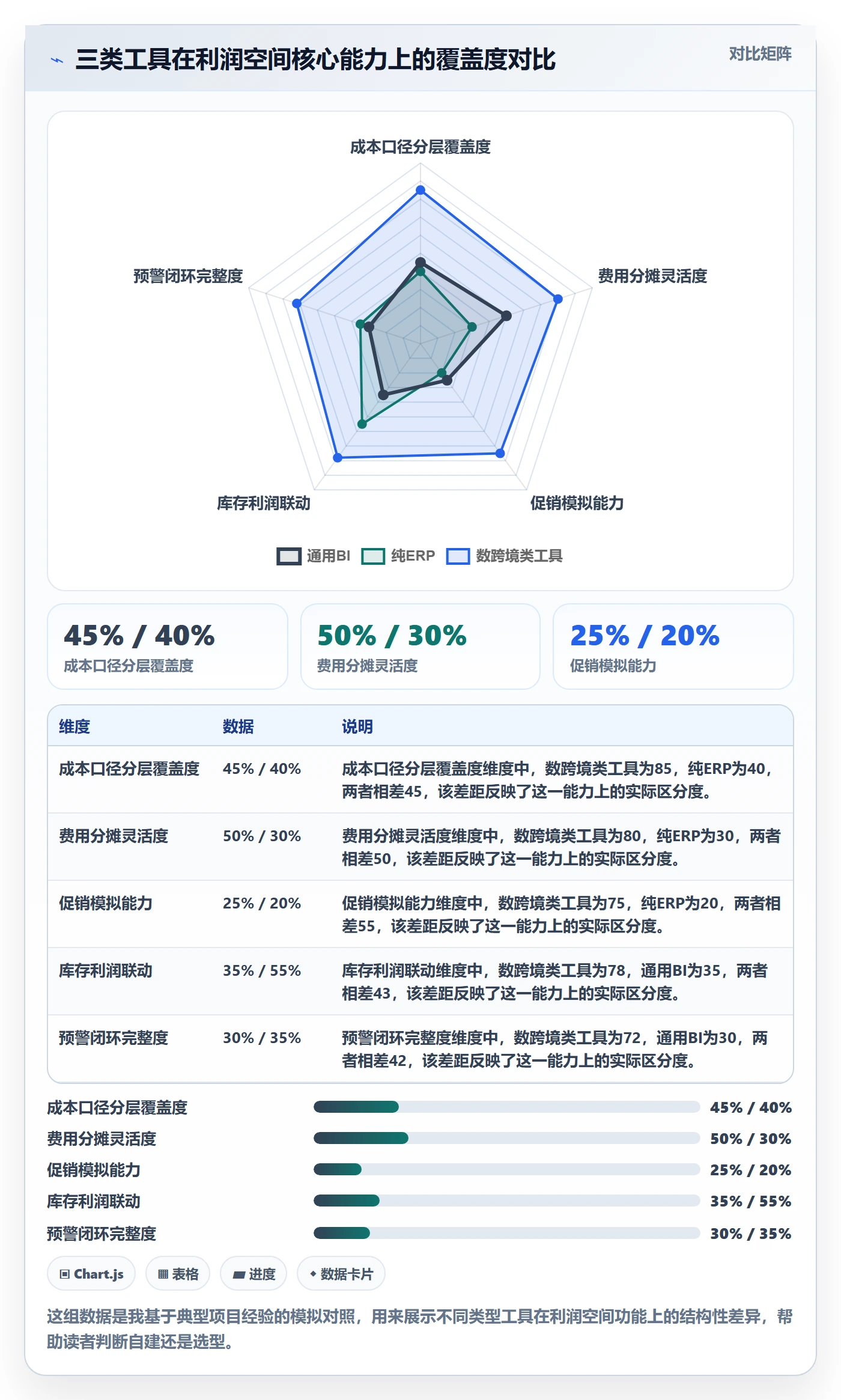 商品分析管理要点：利润空间的核心功能如何设计
