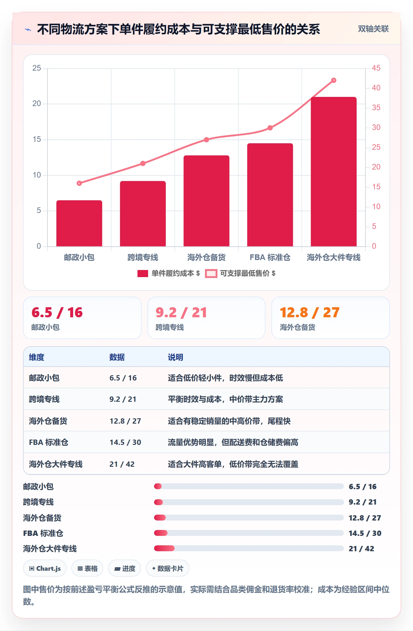 商品分析工作指南：用跨境物流解决价格带问题