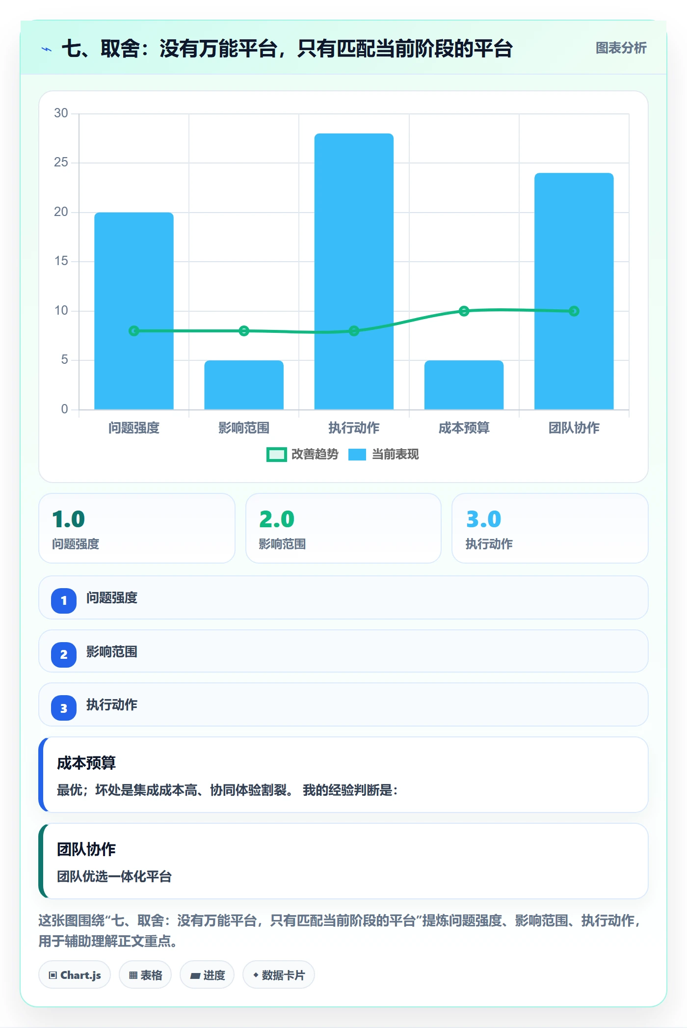 七、取舍：没有万能平台，只有匹配当前阶段的平台