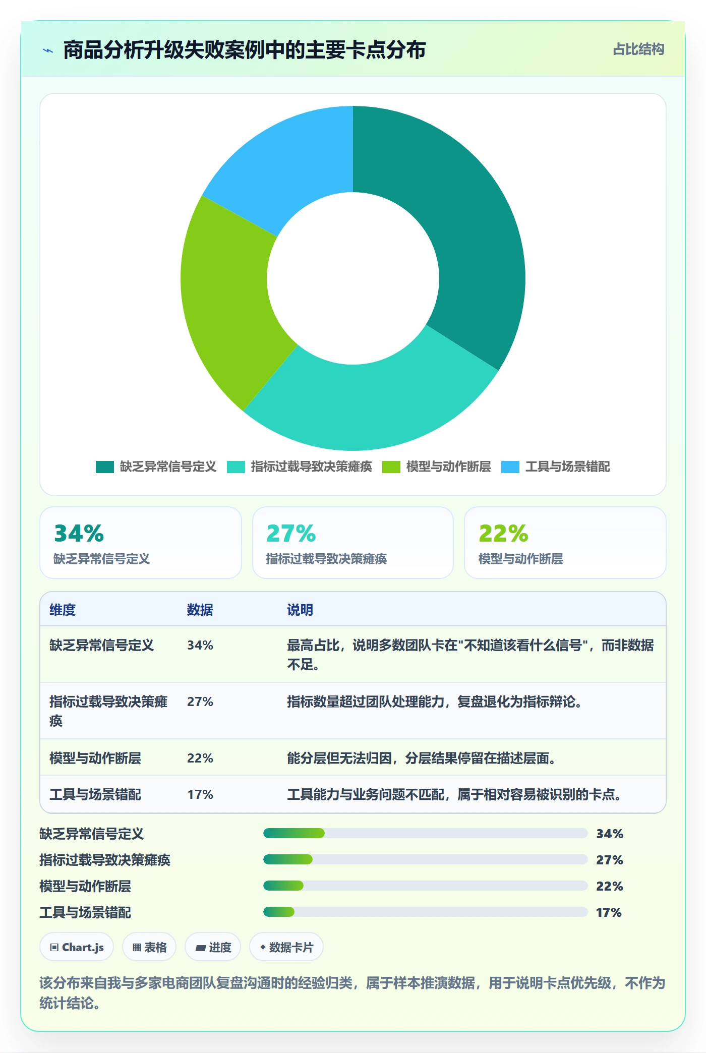 商品分析升级方案：用增长策略改善生命周期