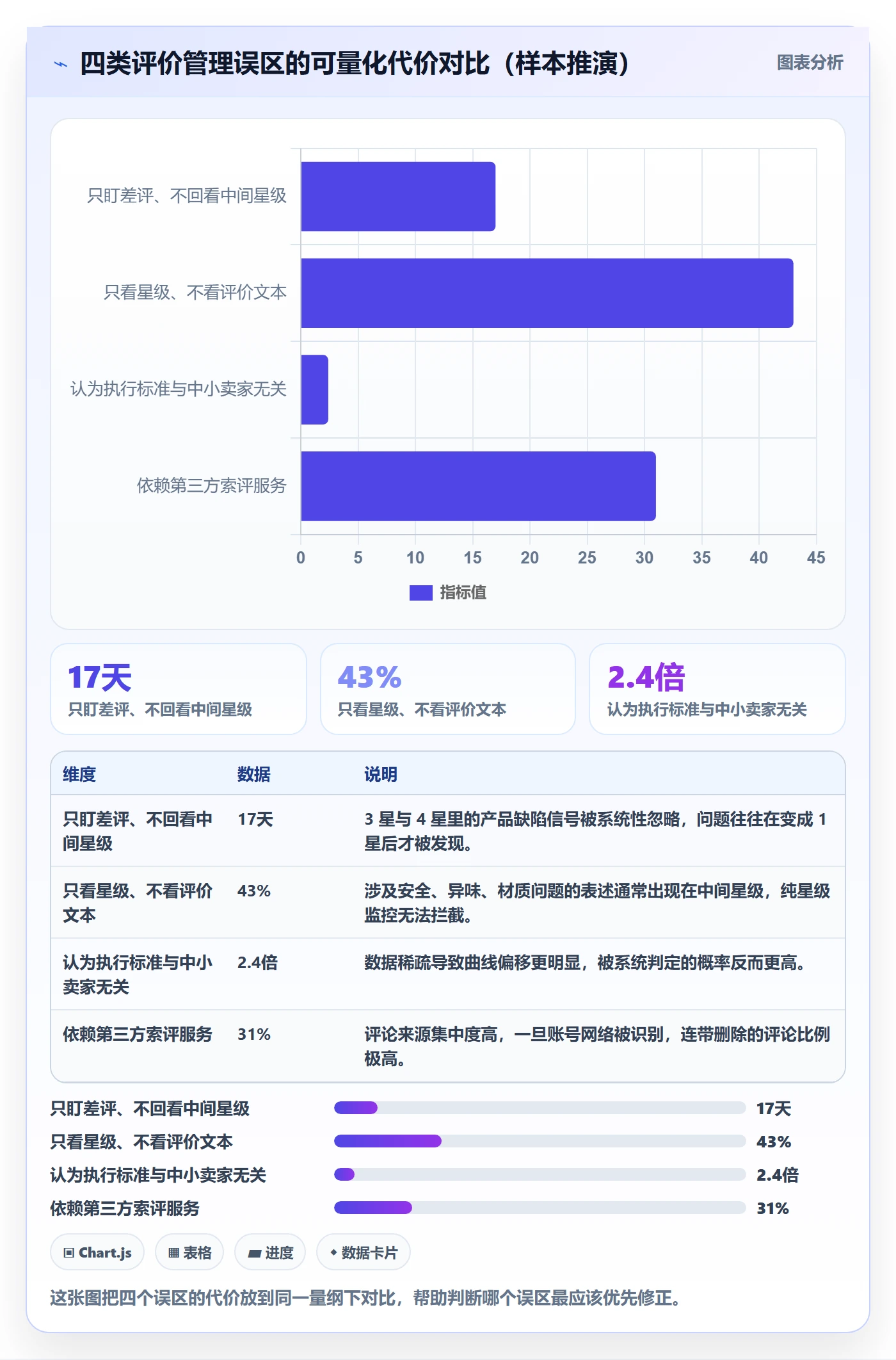 亚马逊软件执行标准：评价管理环节如何体现中小商家