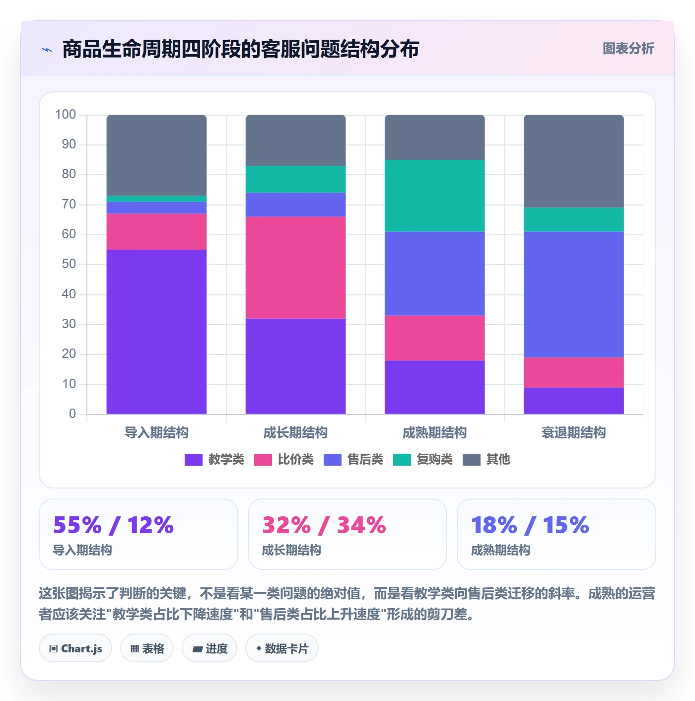 商品分析决策指南：用客户服务判断生命周期方案