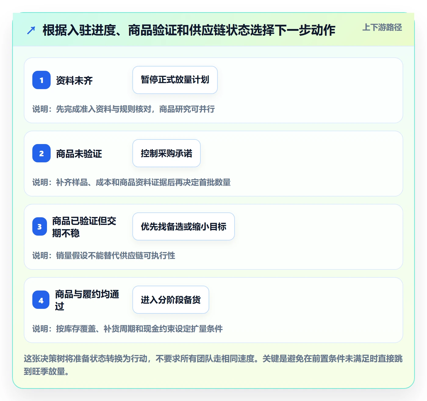 temu规划方法：平台入驻与旺季准备如何衔接