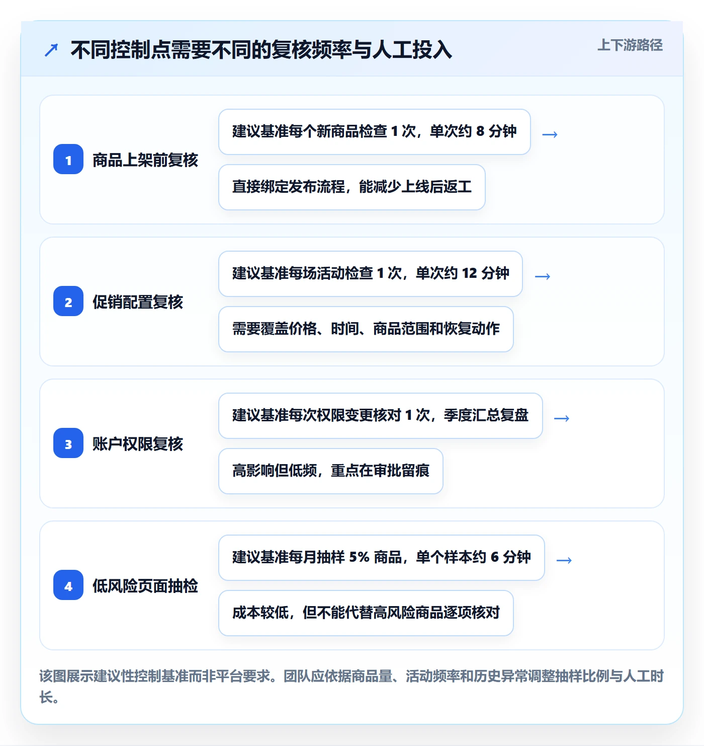 跨境电商应用思路：围绕平台规则拆解日常管理