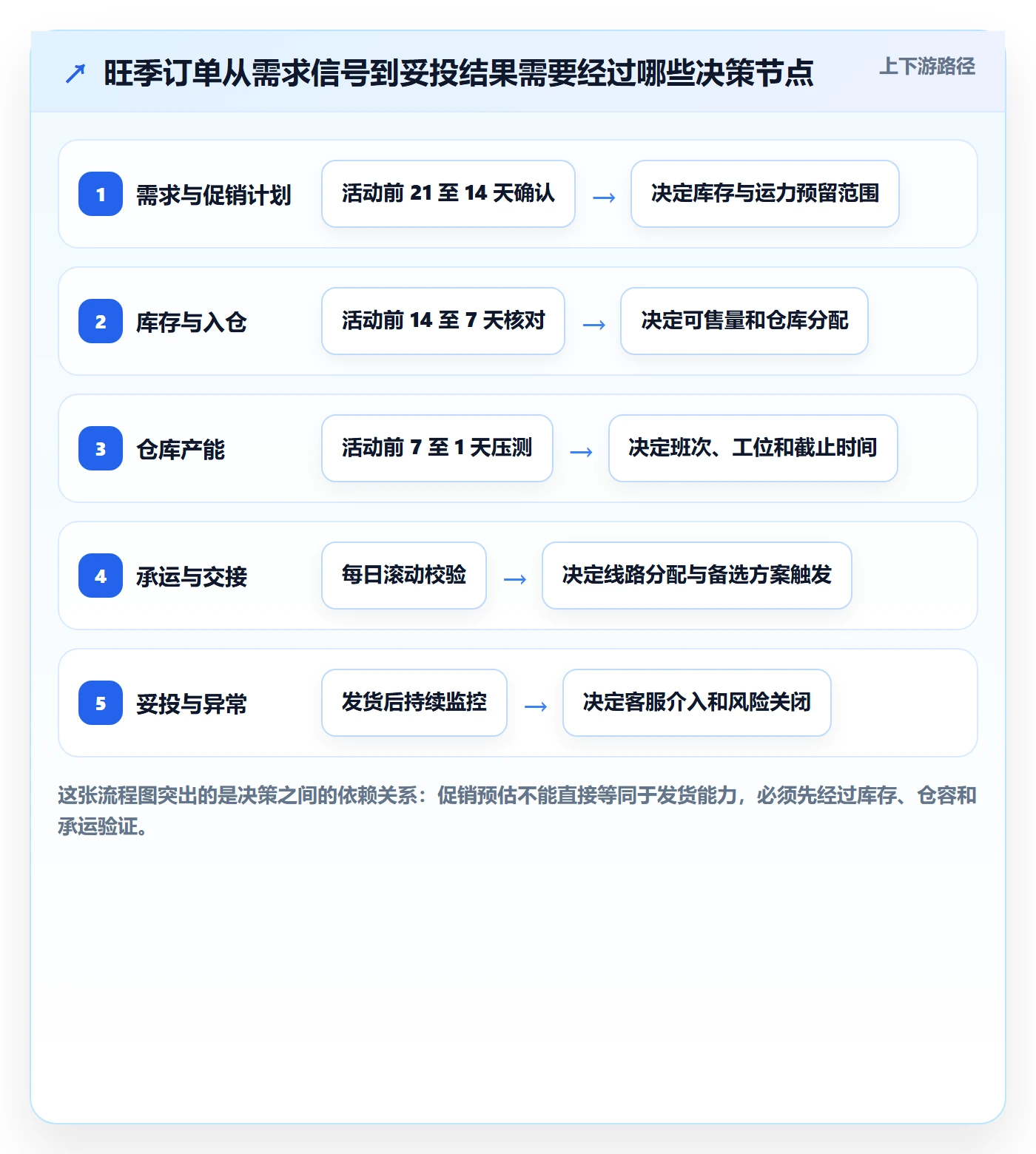temu实践指南:履约物流的旺季准备怎样更有效