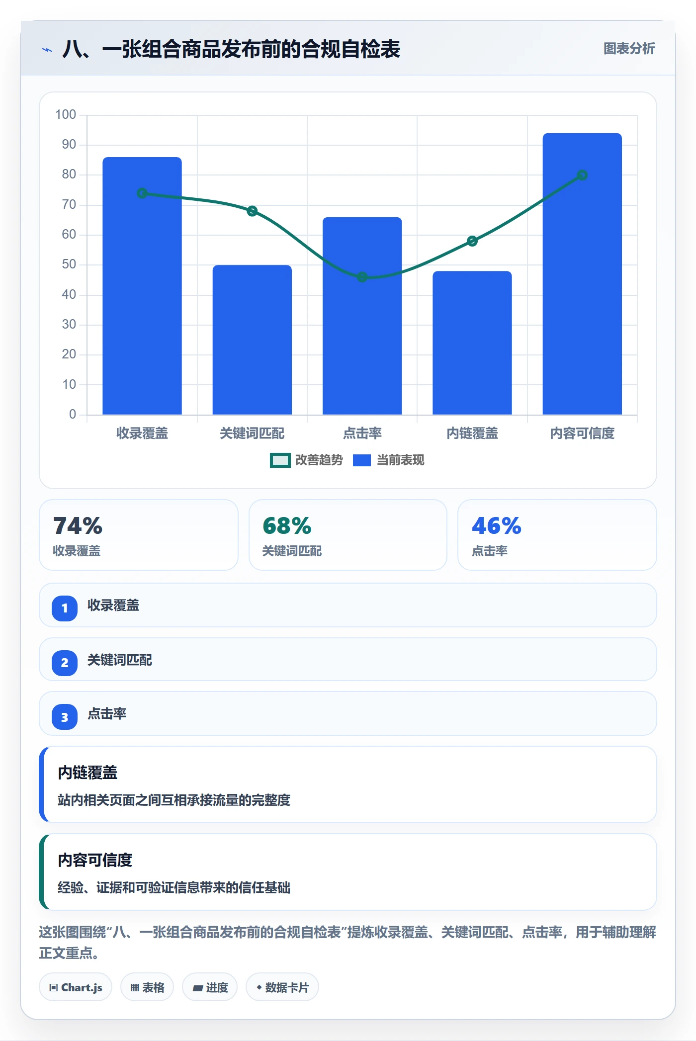 八、一张组合商品发布前的合规自检表