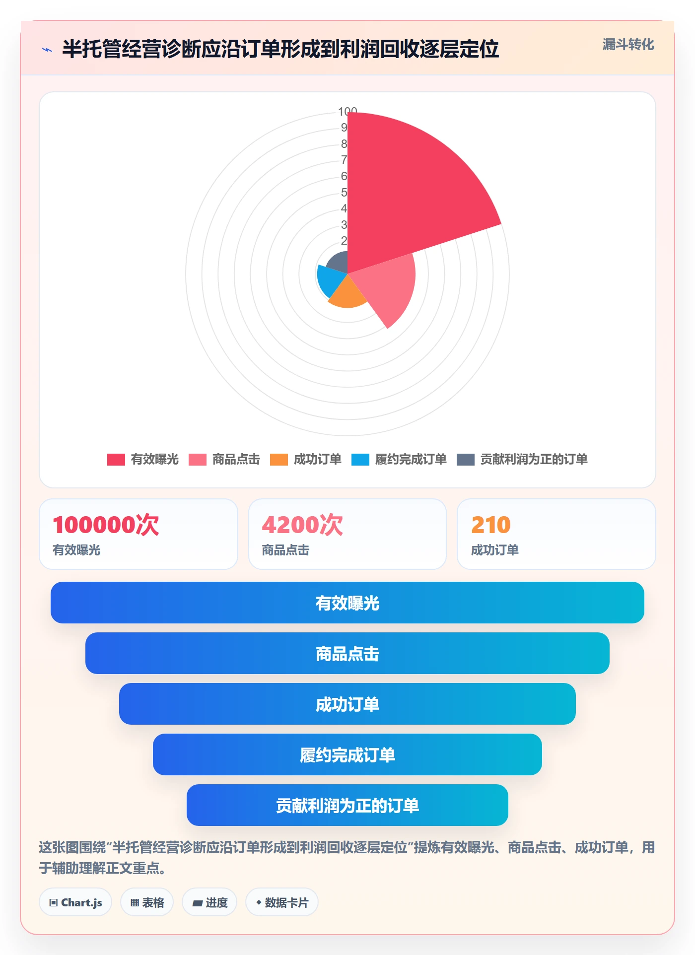 temu问题诊断：半托管模式如何用工具对比改进