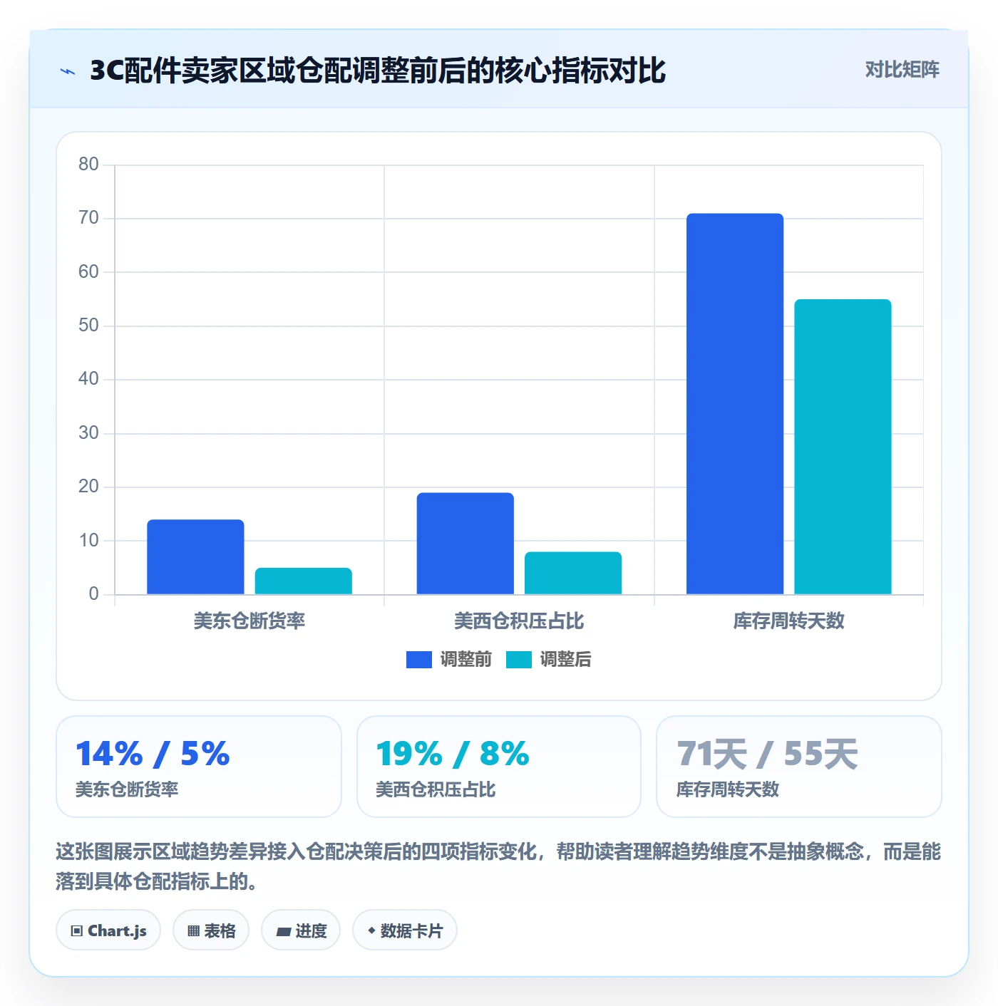 商品分析选择标准：销量趋势维度如何评估海外仓管理