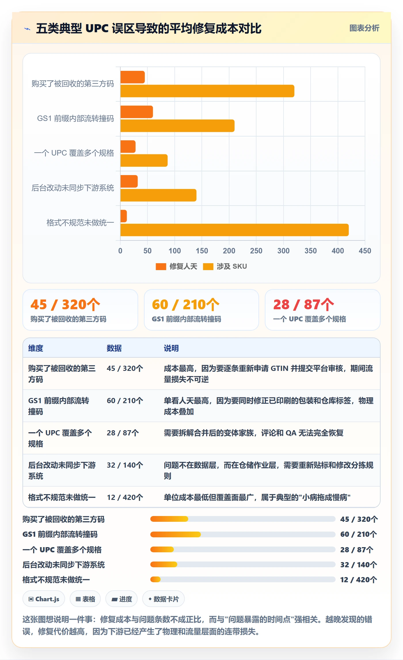 UPC码改造重点：从编码规范推进标准化管理