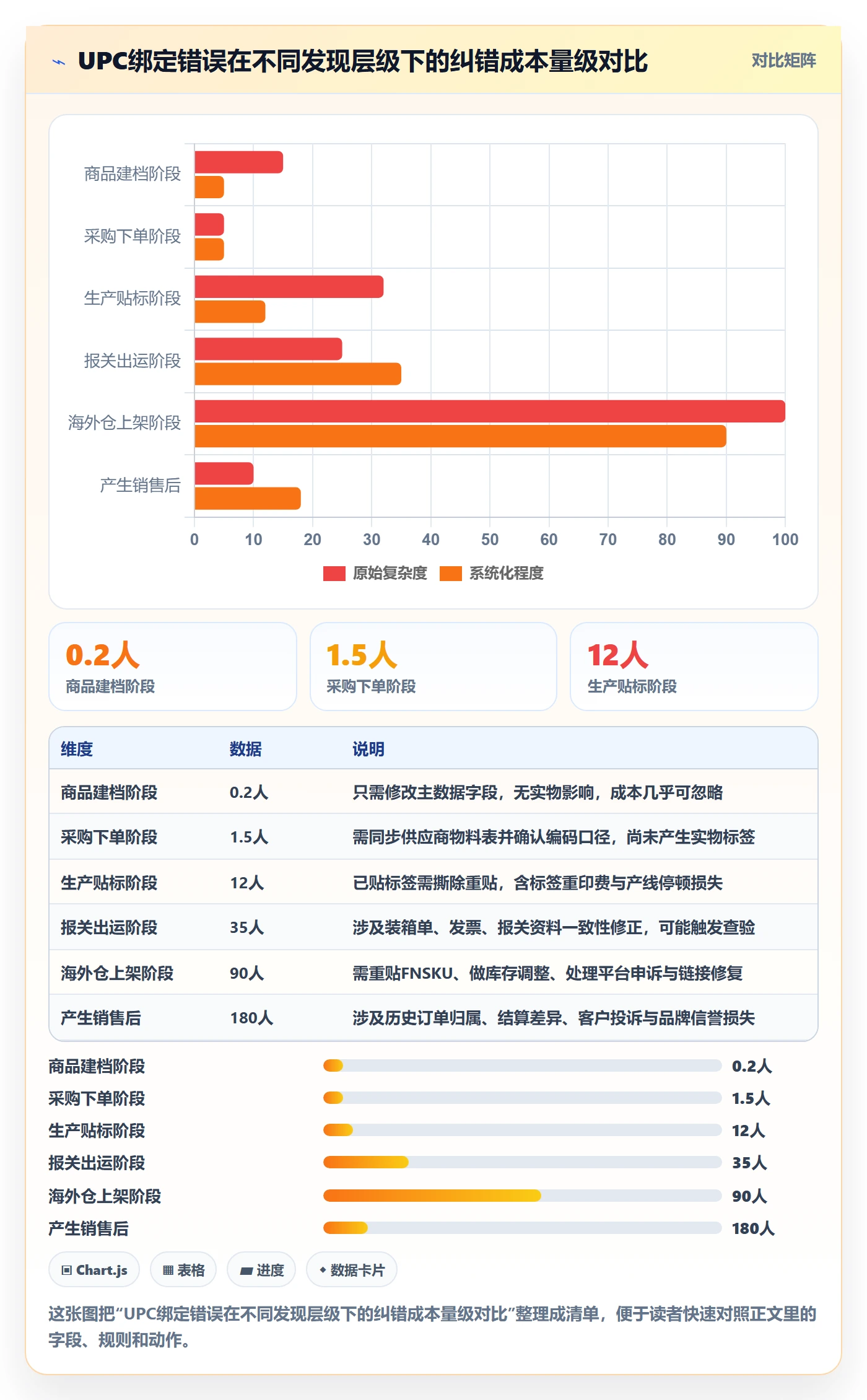UPC码业务拆解：商品绑定为什么影响供应链协同