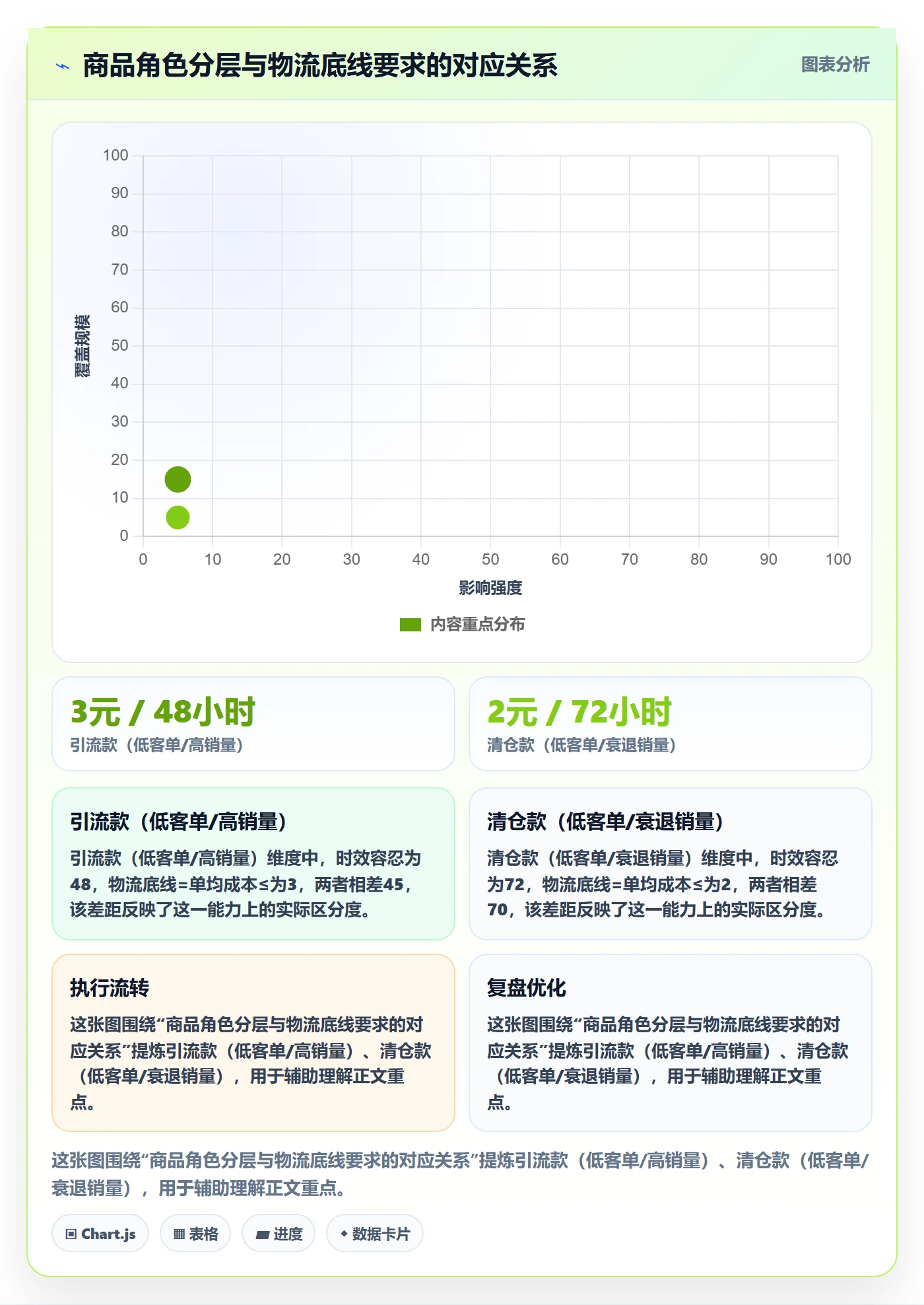 商品分析方案设计：生命周期场景的物流方案怎么做