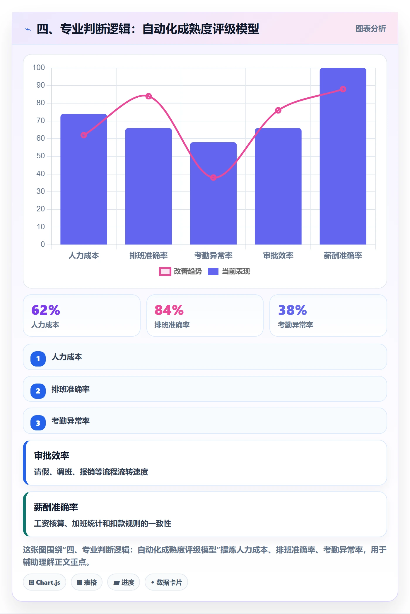 四、专业判断逻辑：自动化成熟度评级模型
