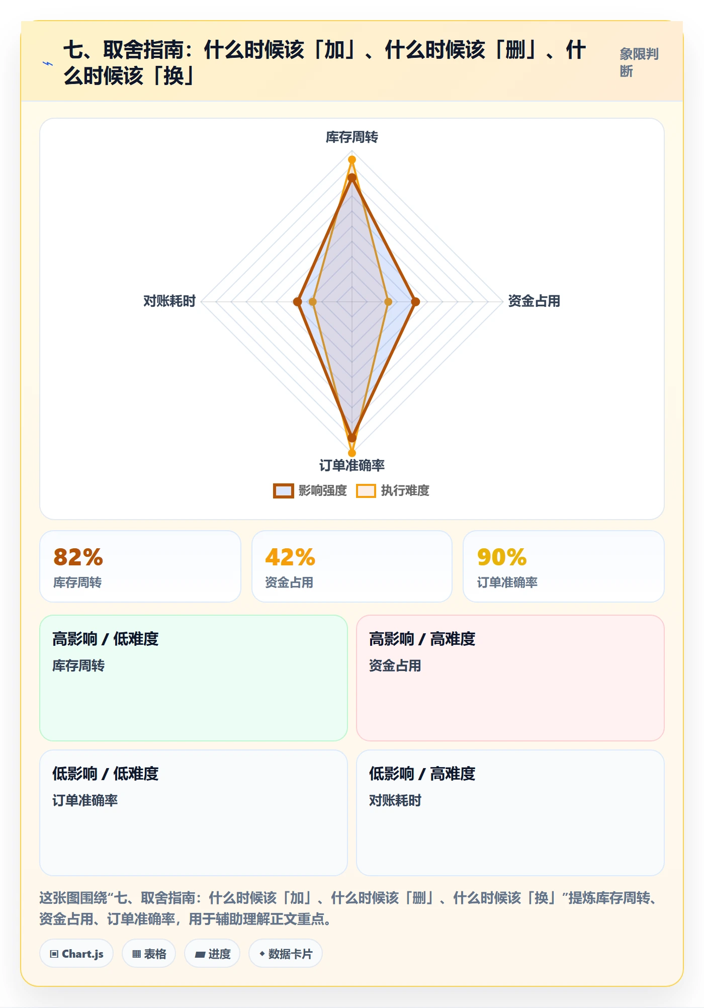 七、取舍指南：什么时候该「加」、什么时候该「删」、什么时候该「换」