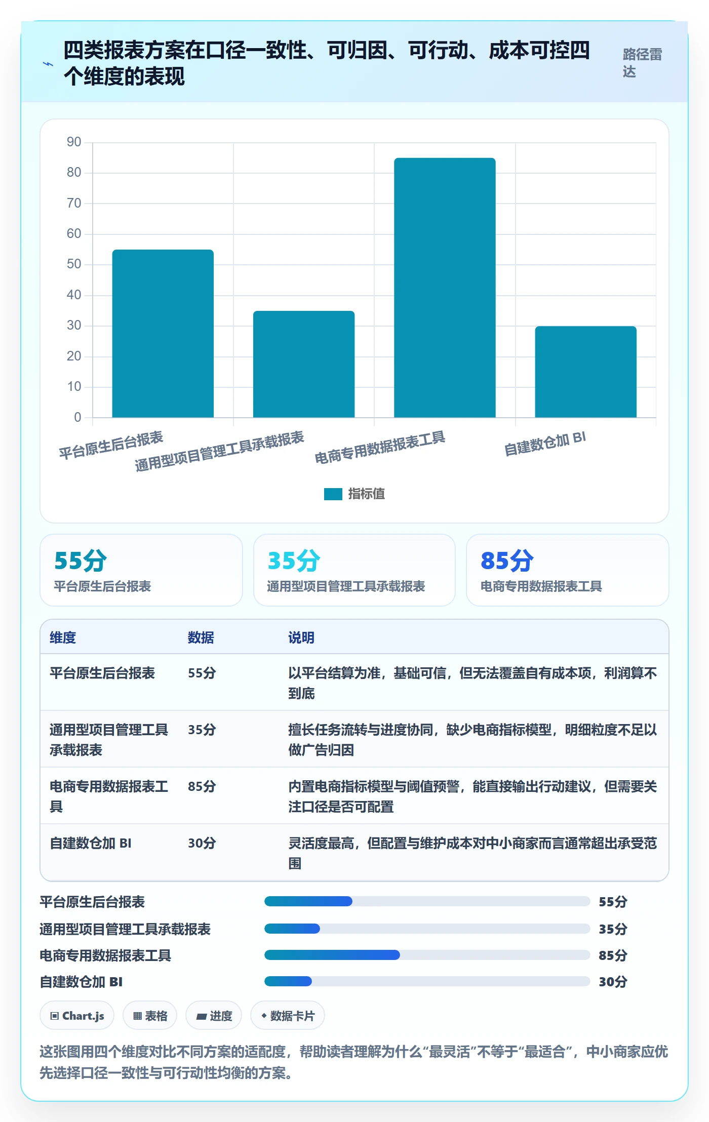 亚马逊软件改造重点：从数据报表推进中小商家