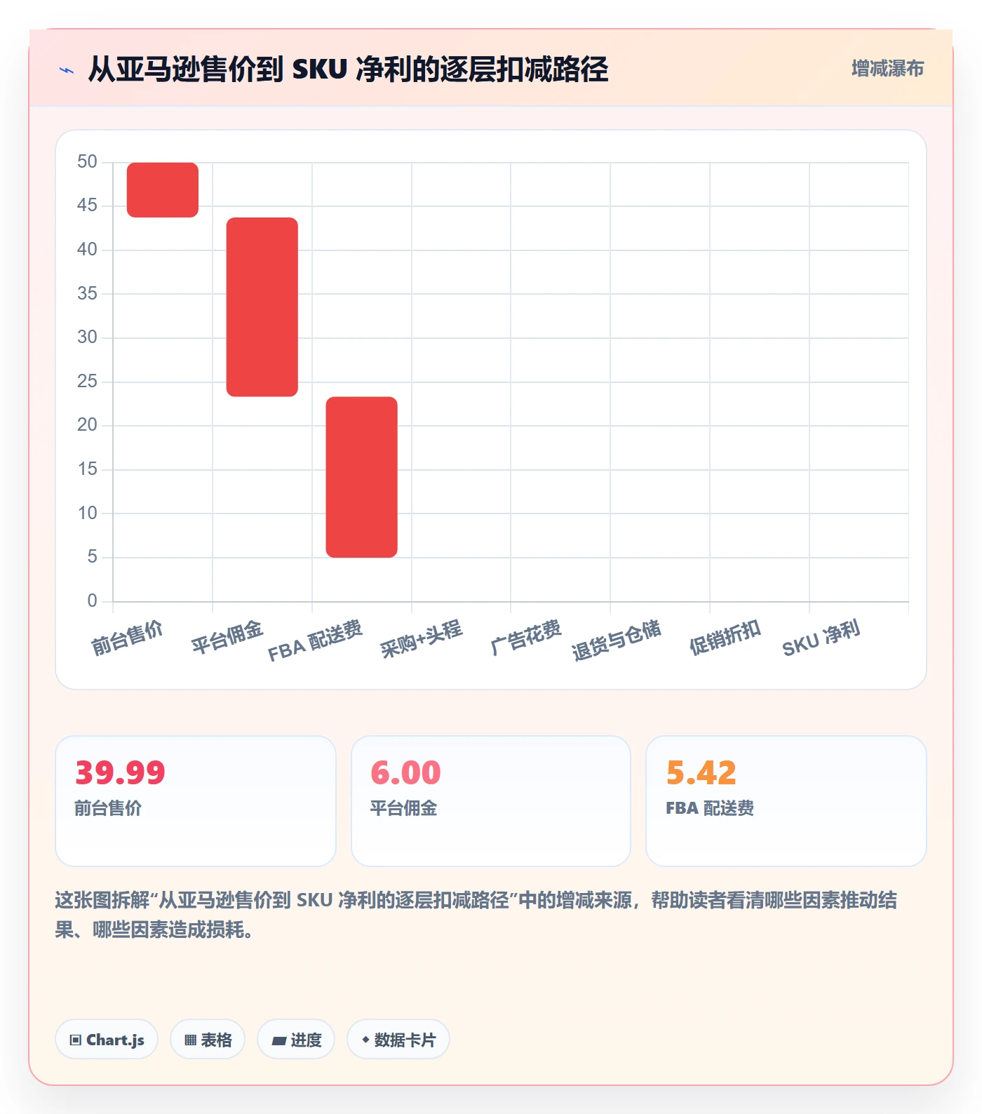 亚马逊软件应用思路：围绕利润核算拆解增长策略