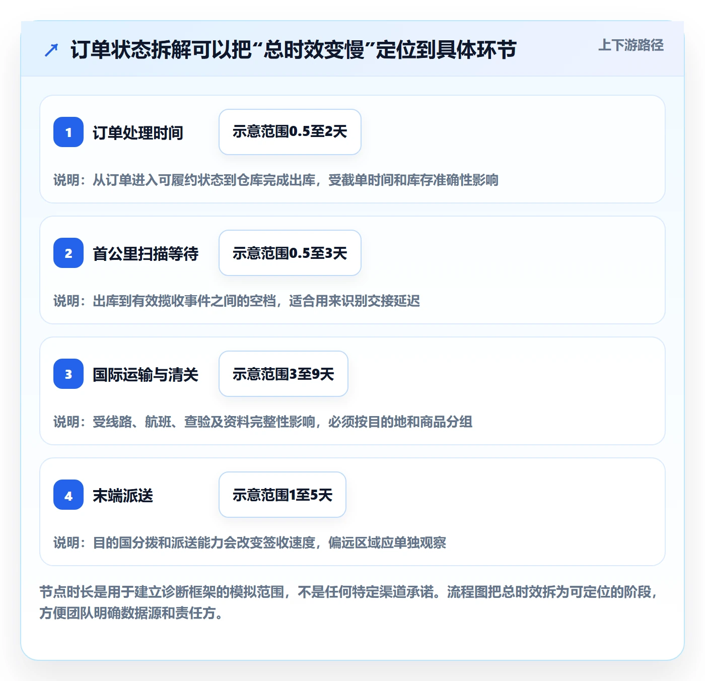 temu选择标准:履约物流维度如何评估进阶玩法