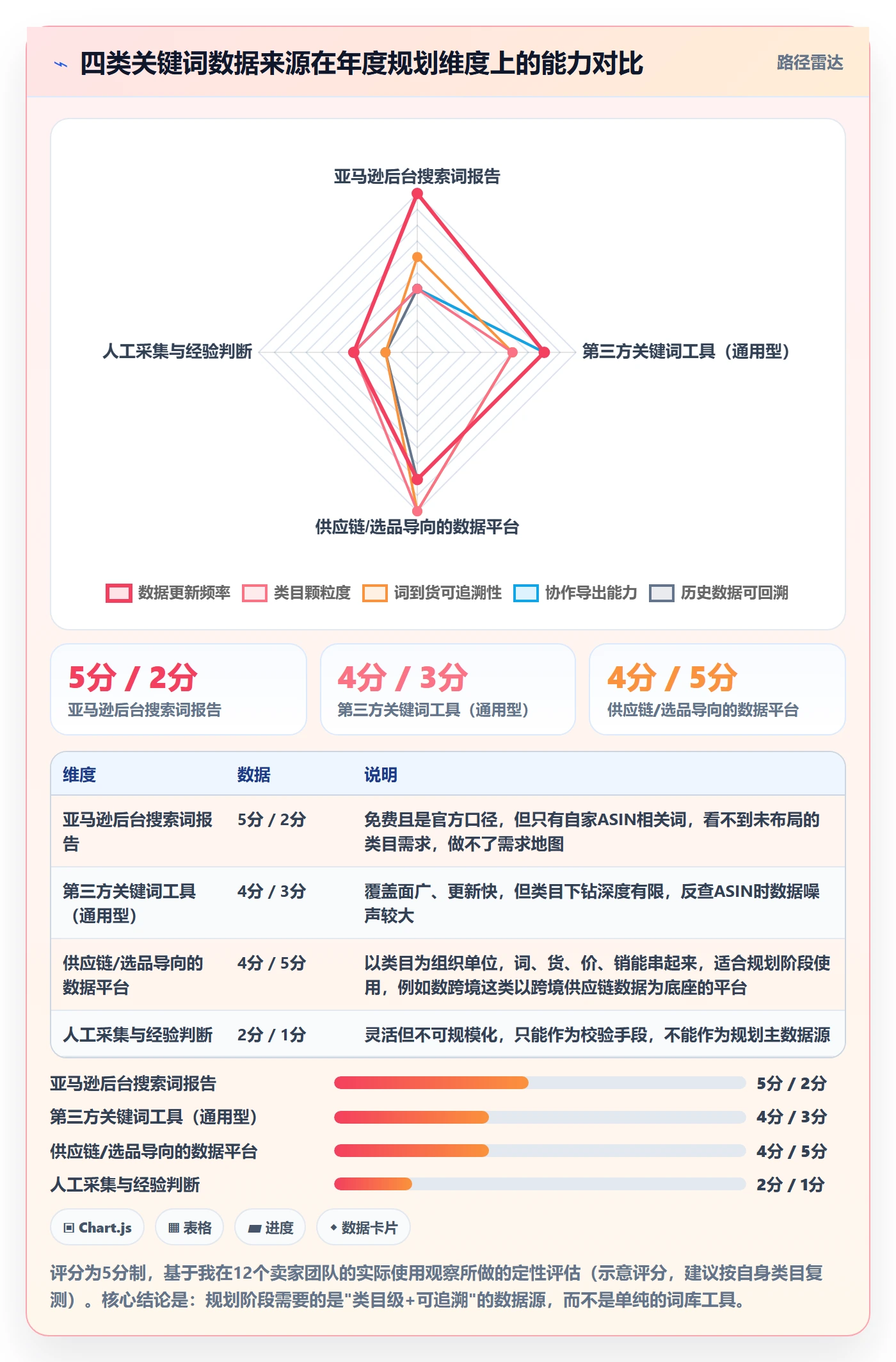 亚马逊软件改造重点：从关键词工具推进年度规划