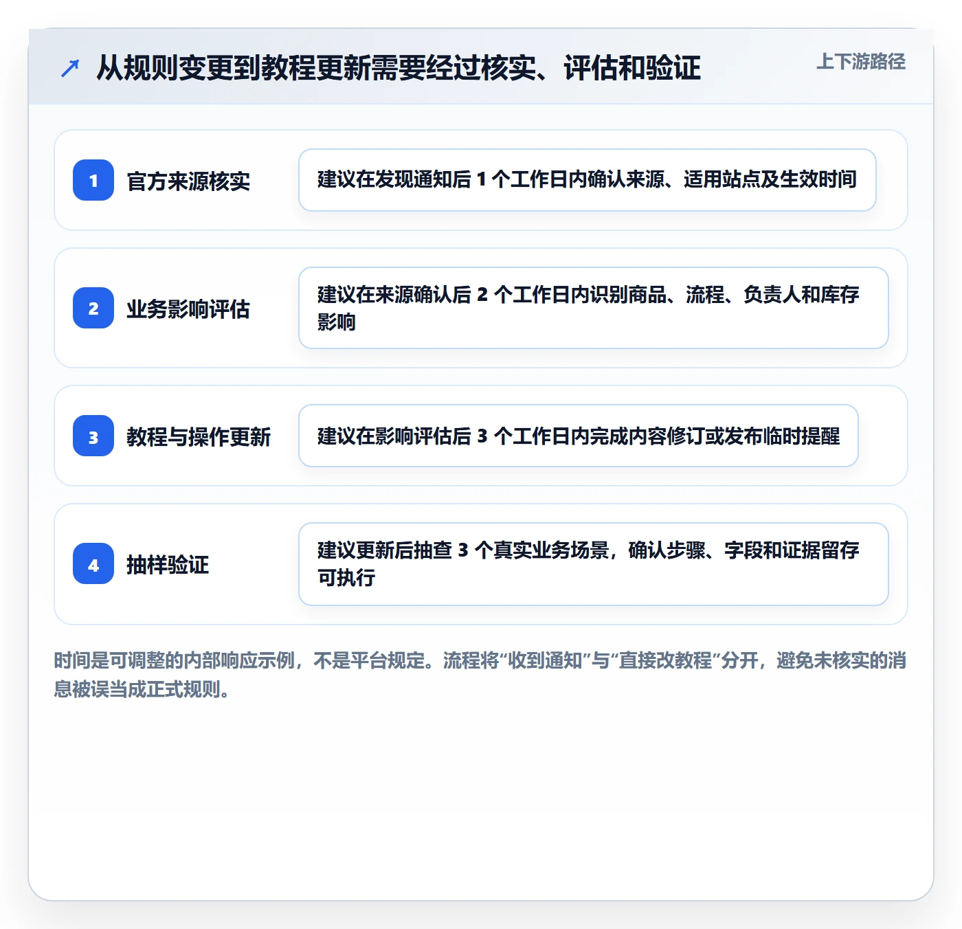 跨境电商能力清单：实操教程需要覆盖哪些平台规则事项