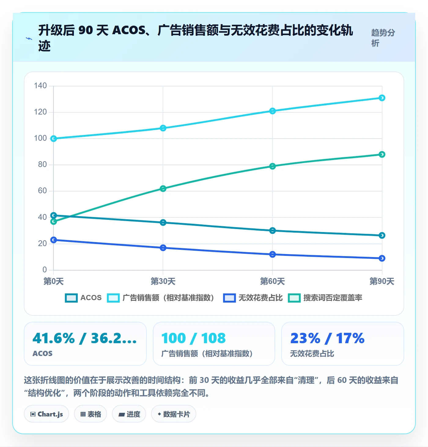亚马逊软件升级方案：用新手避坑改善广告管理