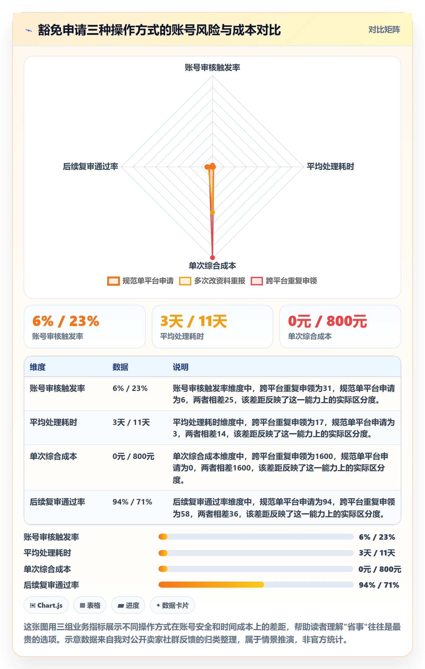 UPC码基础课：豁免申请相关的账号安全一次讲透