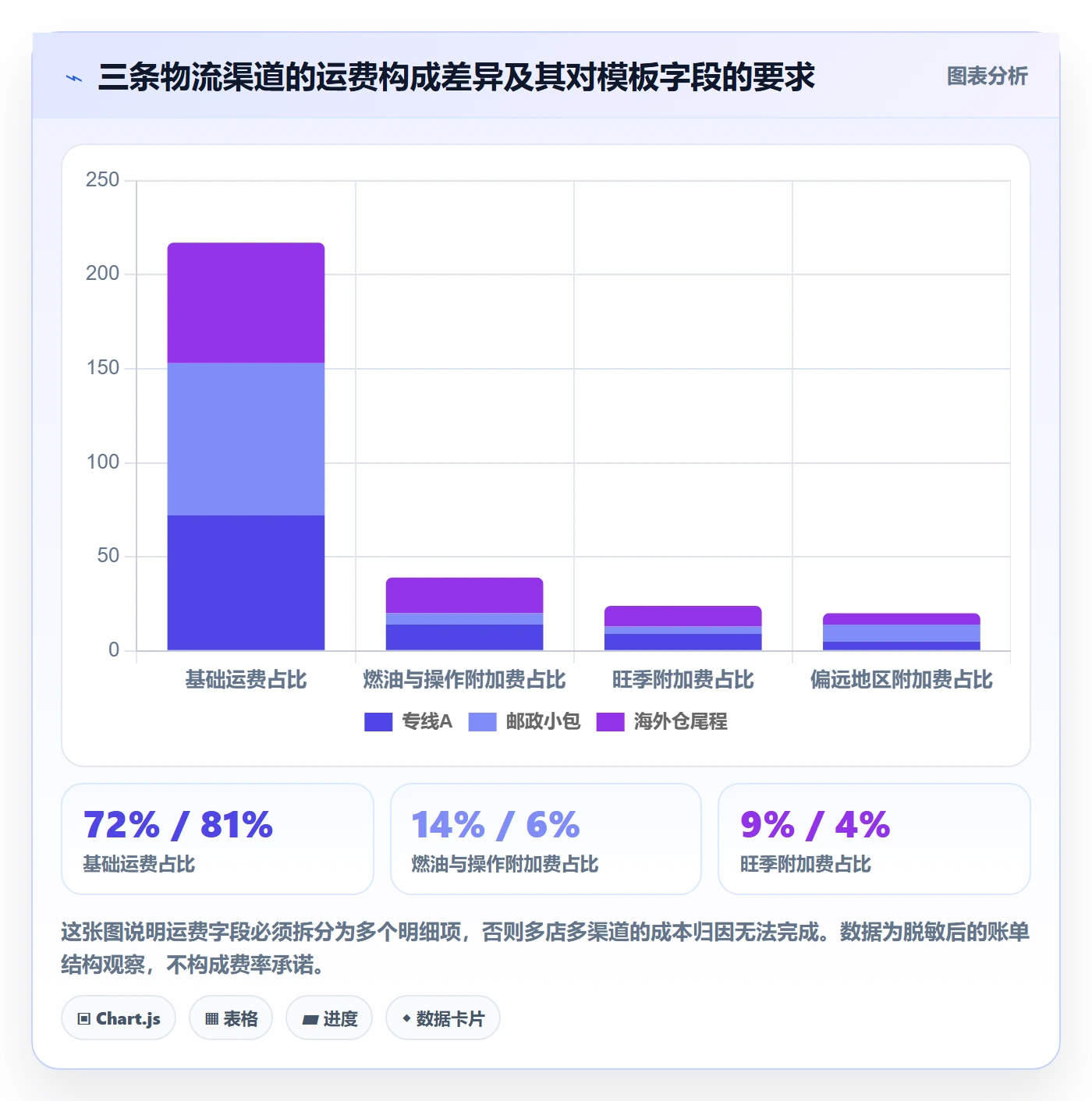 erp跨境电商管理模板：围绕物流对接开展多店经营